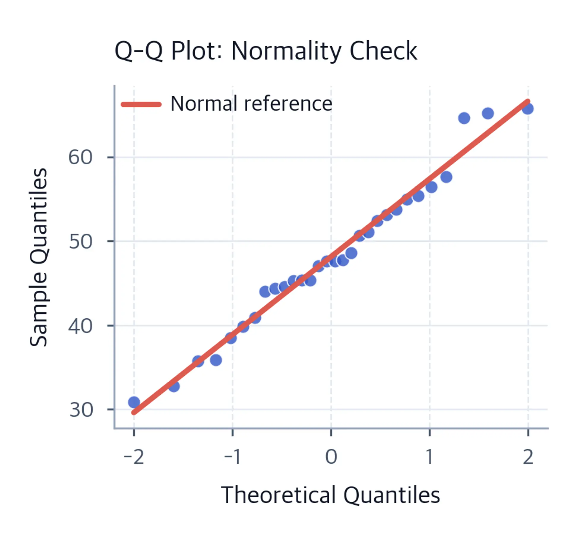 Q-Q plot showing sample quantiles versus theoretical normal quantiles.