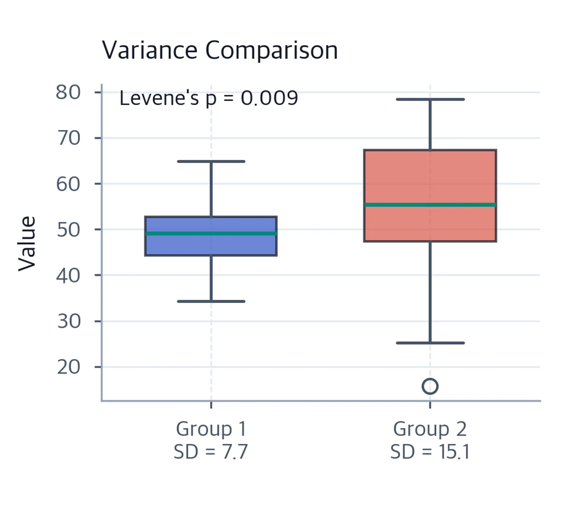 Side-by-side boxplots comparing variance between two groups.