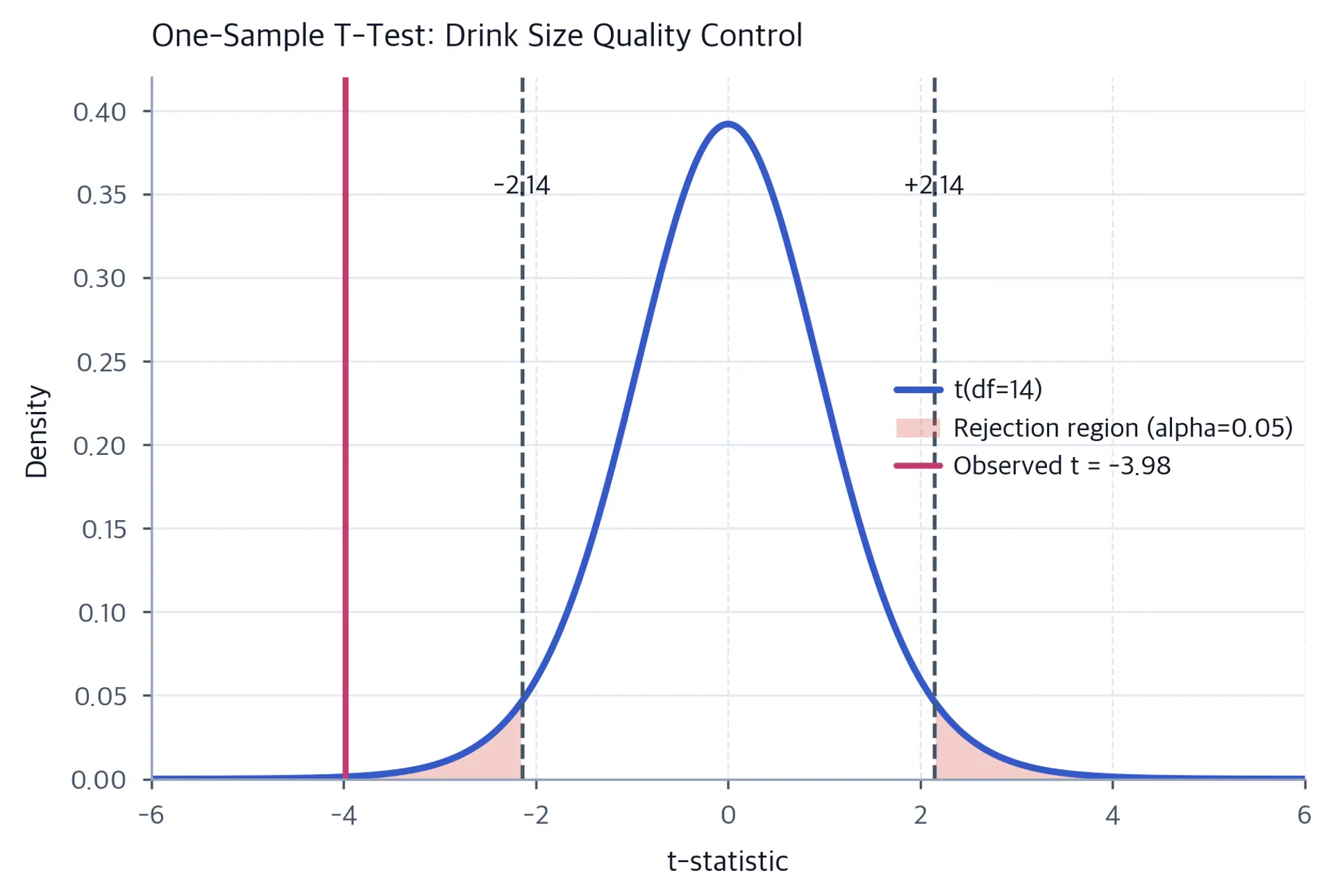 T-distribution with observed test statistic and rejection regions highlighted.