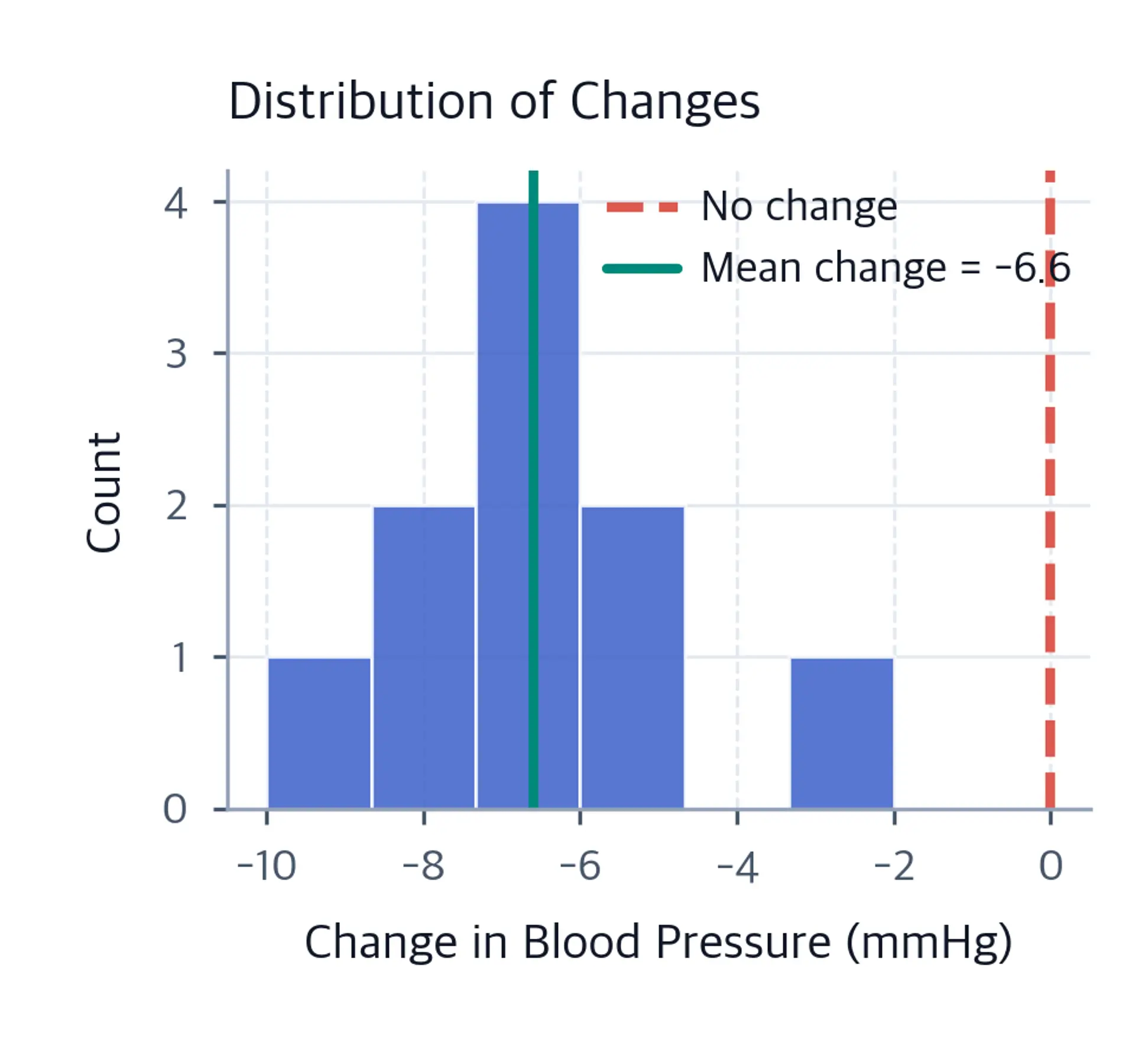 Histogram showing distribution of blood pressure changes.