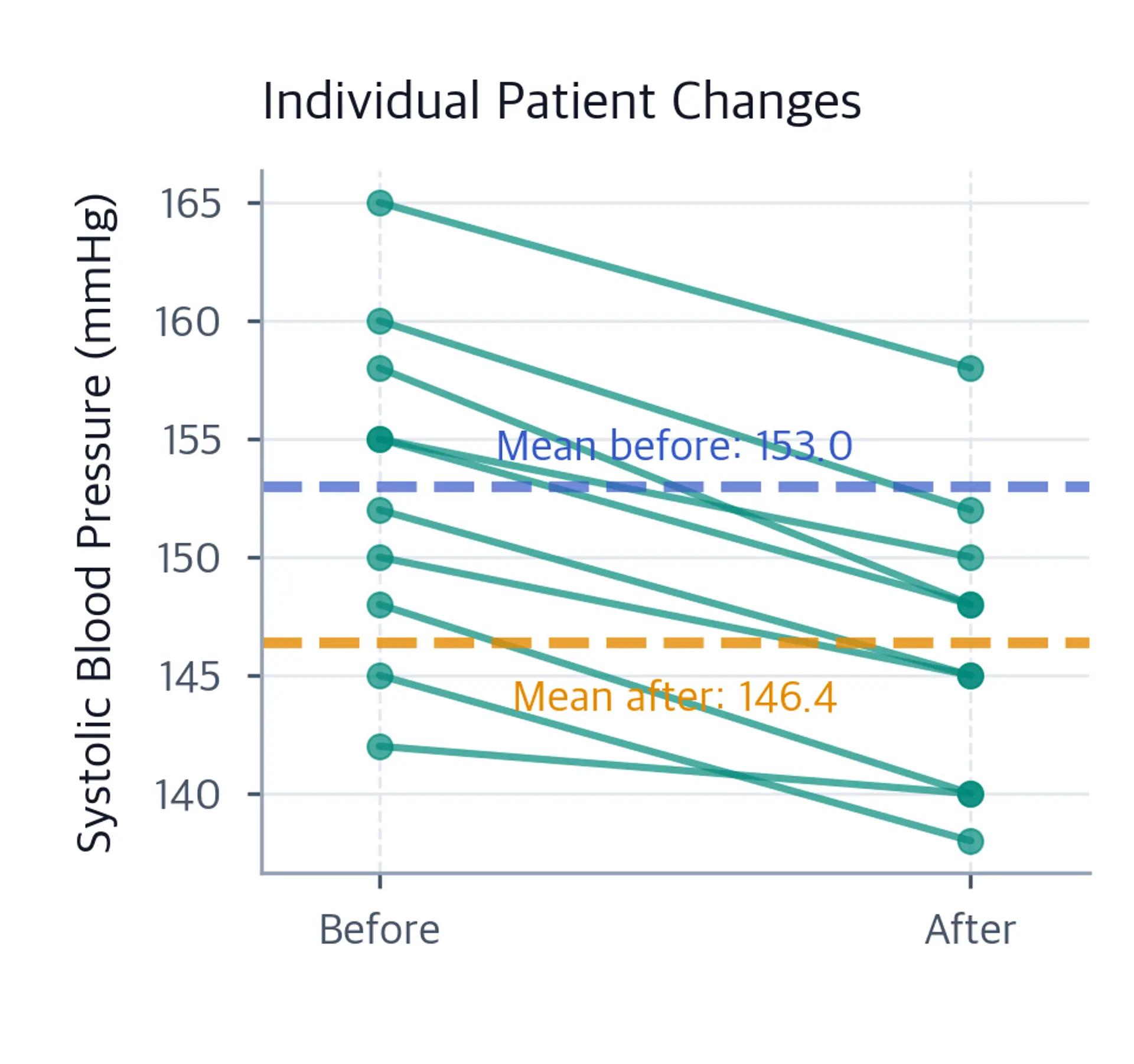 Paired data plot showing before and after blood pressure measurements connected by lines.