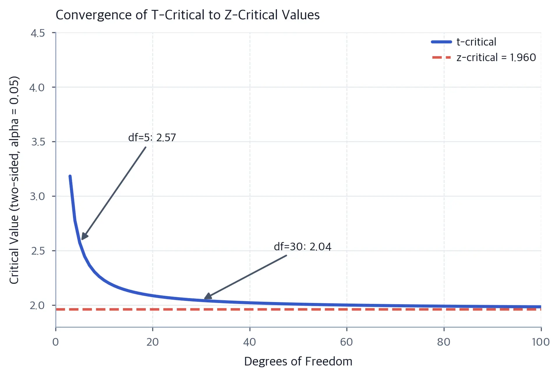 Plot showing t-critical values decreasing toward z-critical value as degrees of freedom increase.