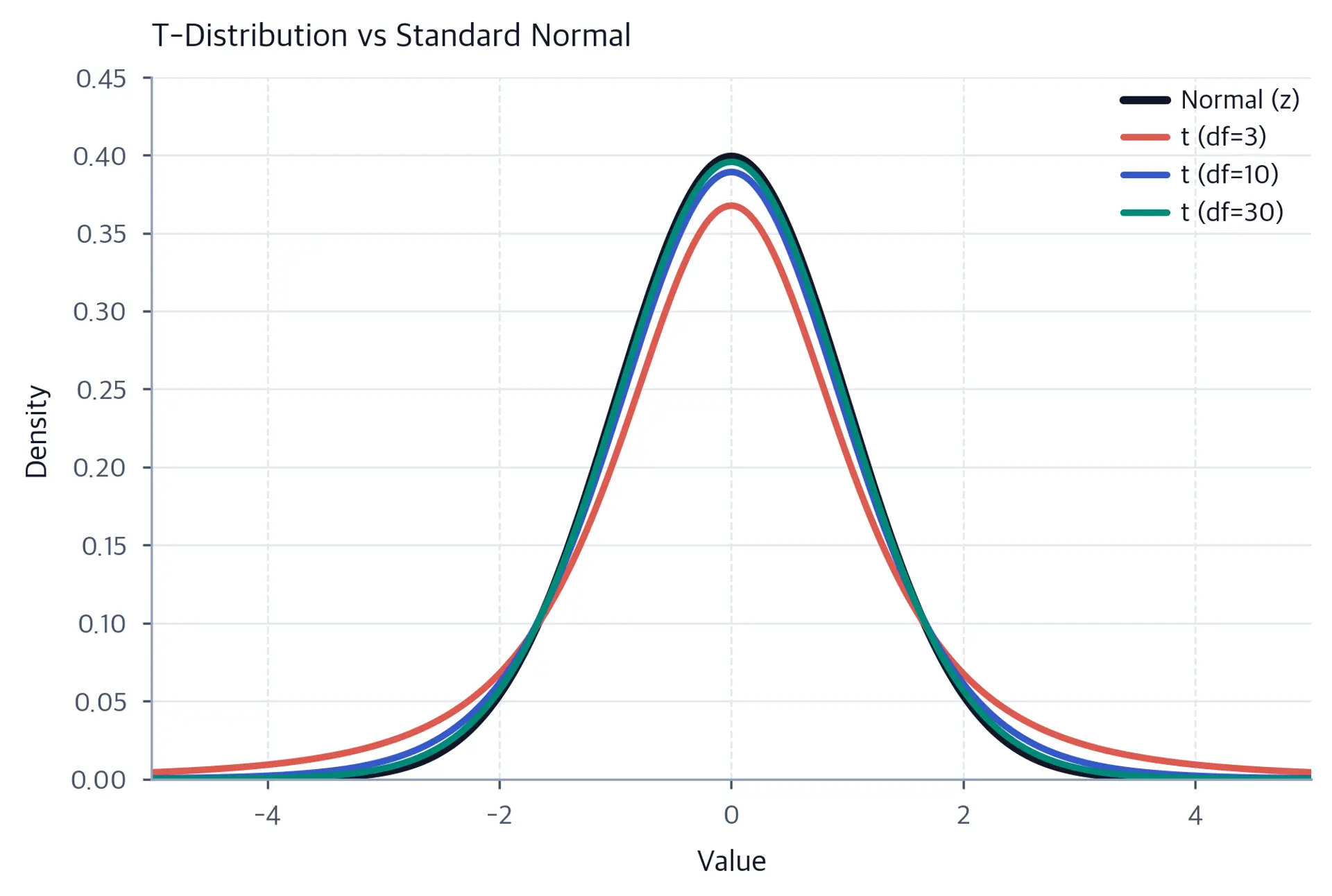 Comparison of t-distributions with different degrees of freedom to the standard normal distribution.