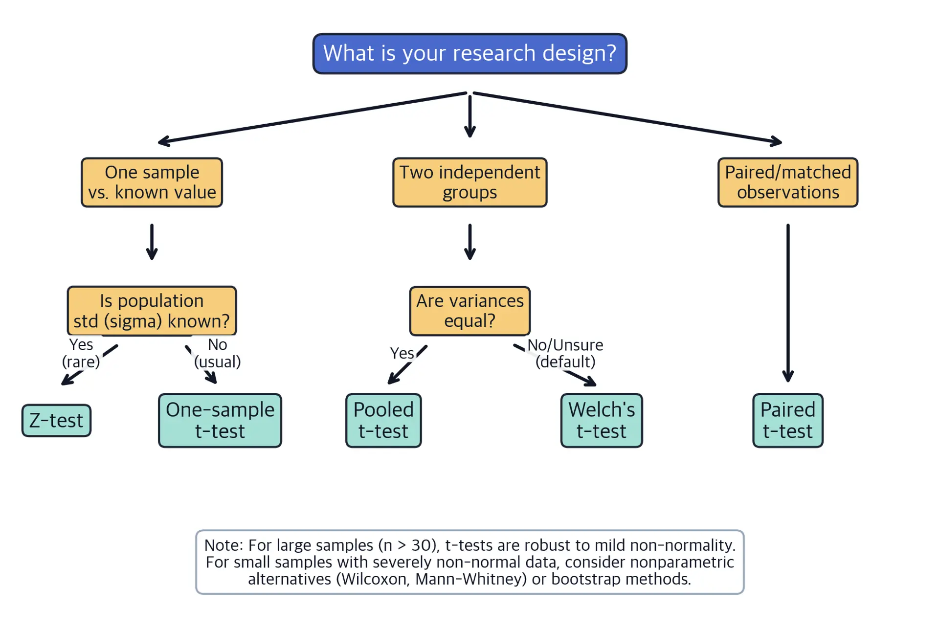 Flowchart showing decision process for t-test selection.