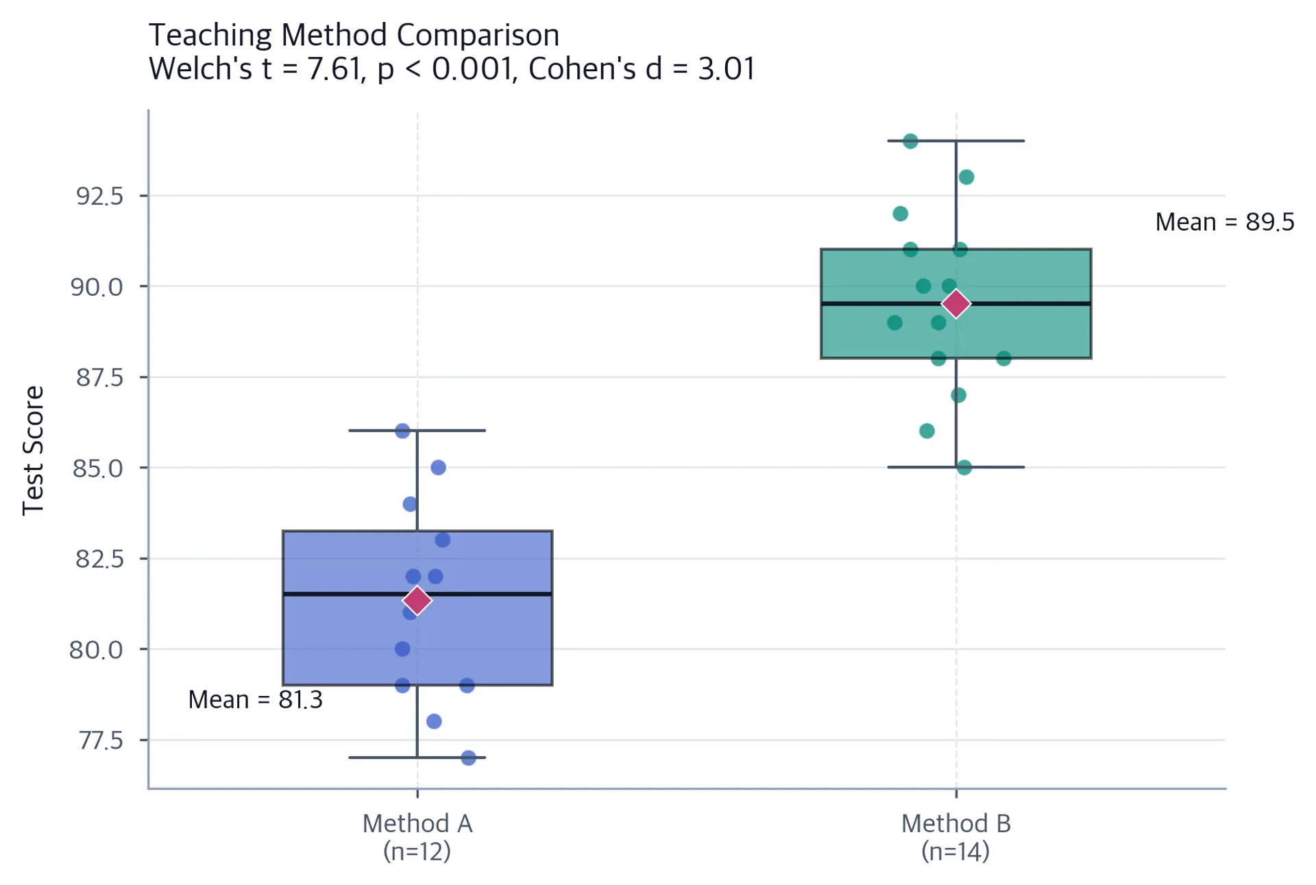Side-by-side boxplots comparing Method A and Method B test scores.
