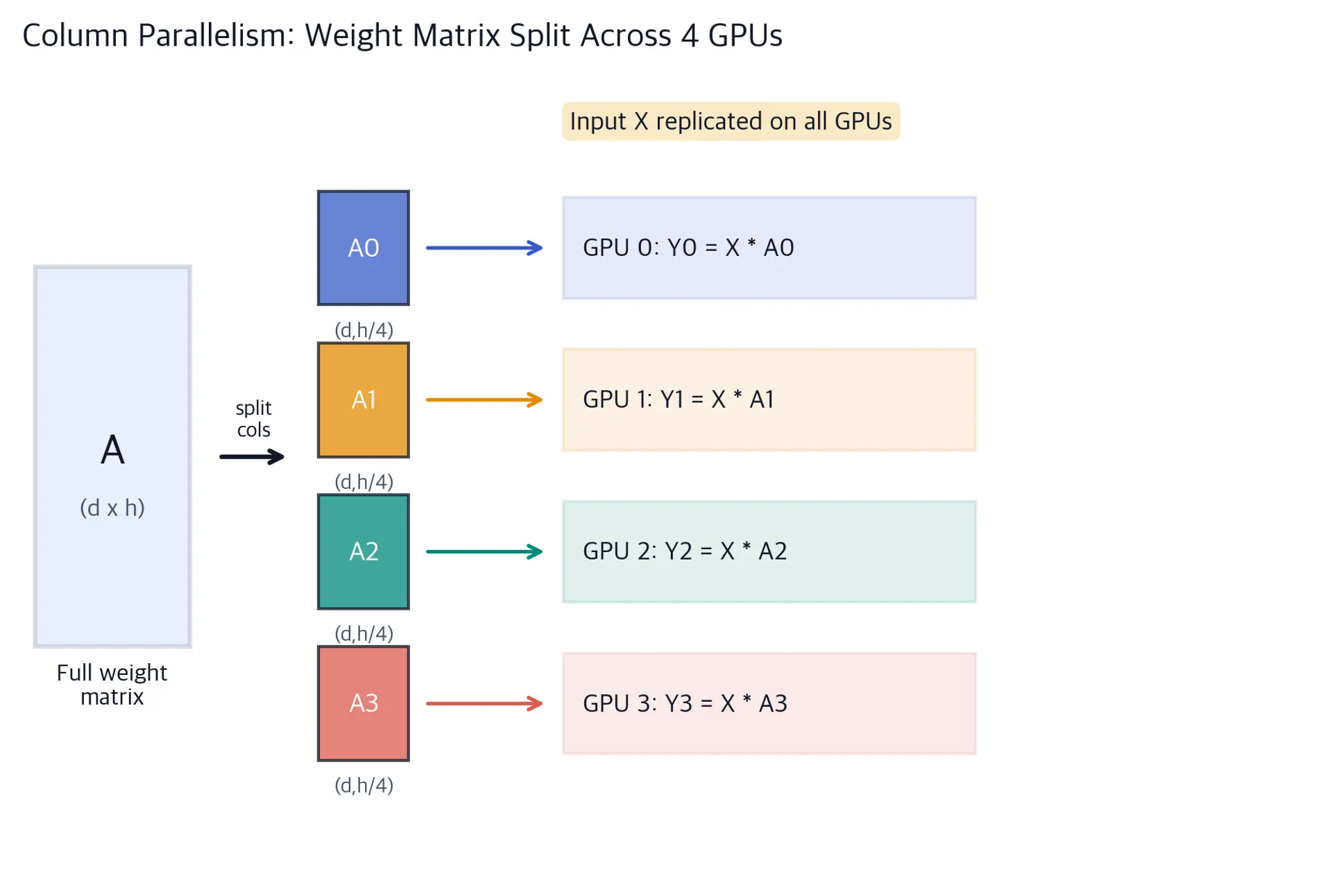 Diagram showing weight matrix A split into 4 column shards distributed to 4 GPUs with output shards.