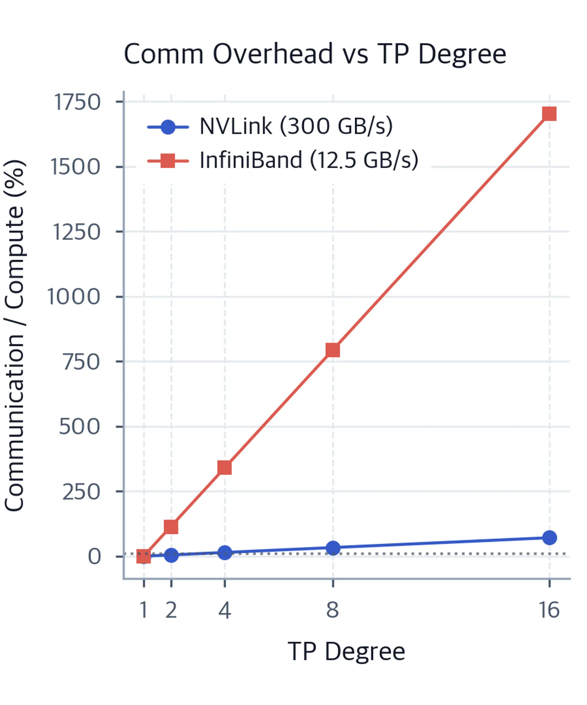 Line chart showing communication overhead rising faster for InfiniBand than NVLink as tensor-parallel degree increases.