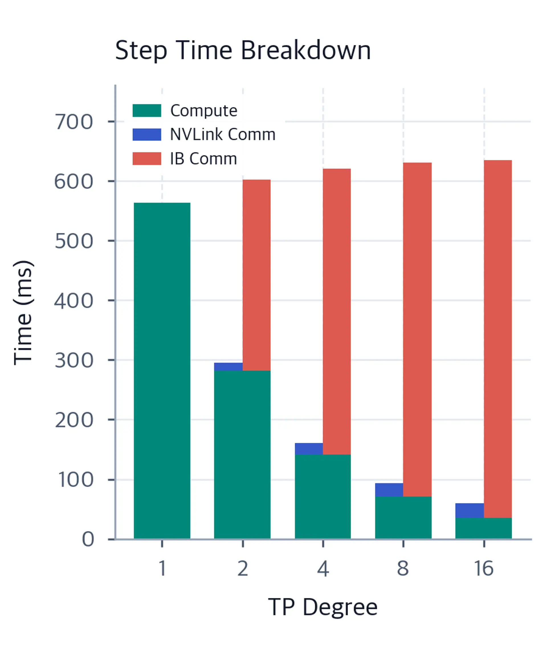 Stacked bar chart comparing compute time versus communication time for NVLink and InfiniBand at varying degrees.