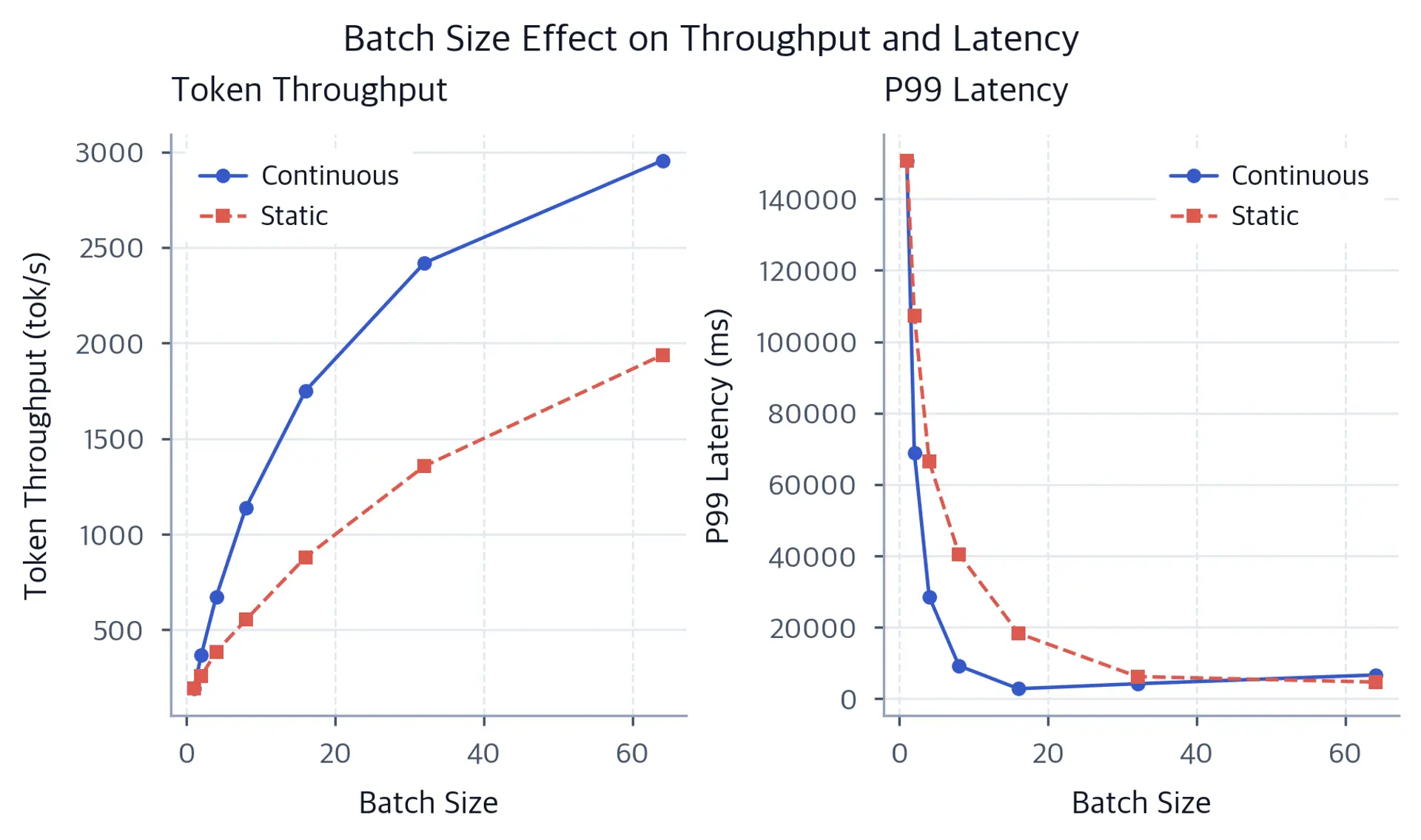 Dual-panel line chart showing token throughput and P99 latency versus batch size for static and continuous batching strategies.