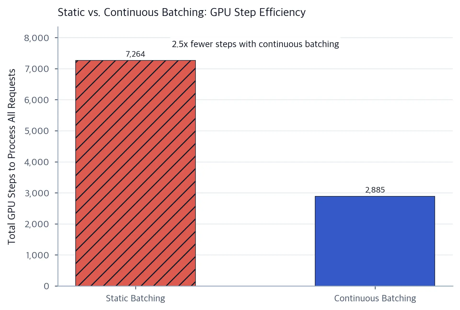 Bar chart comparing total GPU steps for static batching versus continuous batching showing continuous batching requires fewer steps.