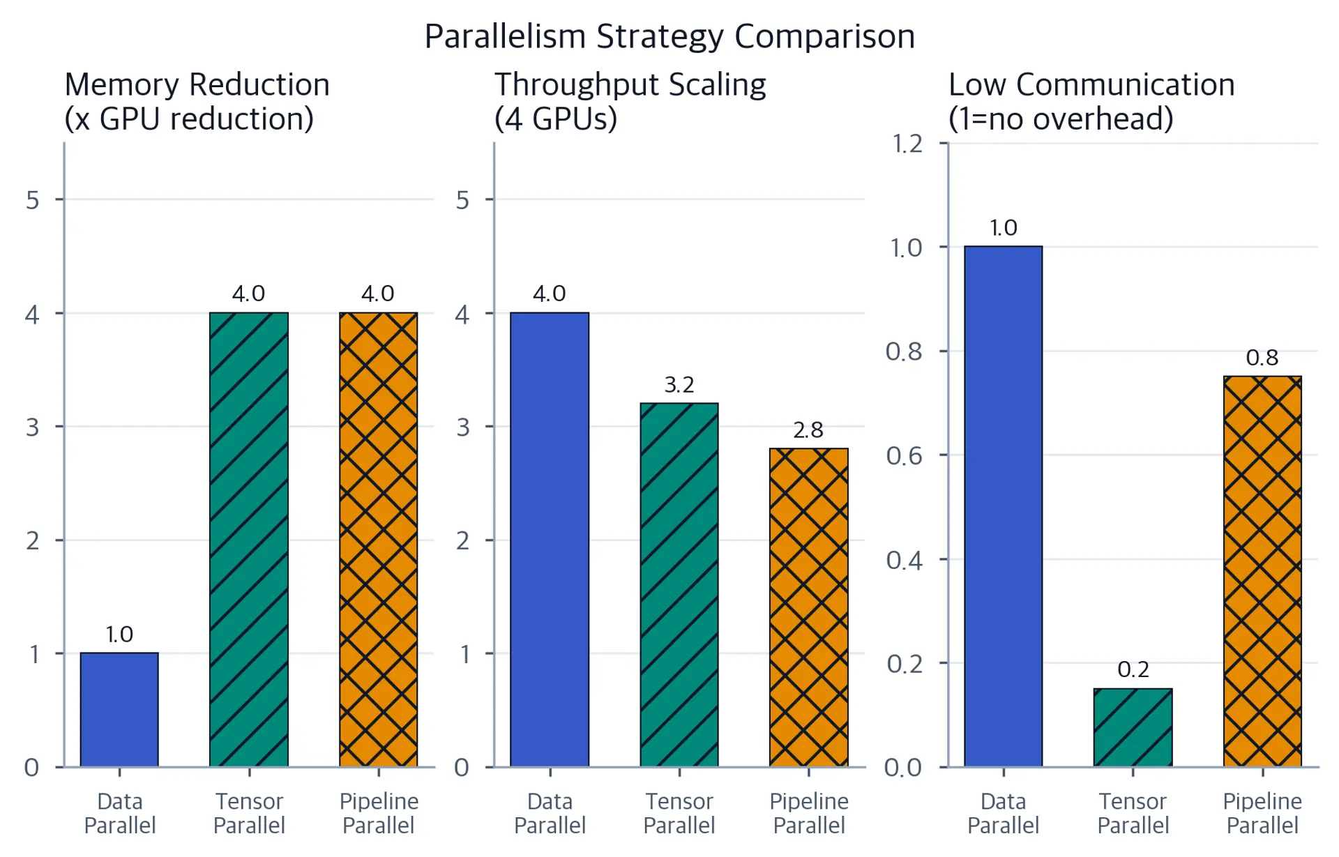 Grouped bar chart comparing data, tensor, and pipeline parallelism on memory reduction, throughput scaling, and communication overhead.