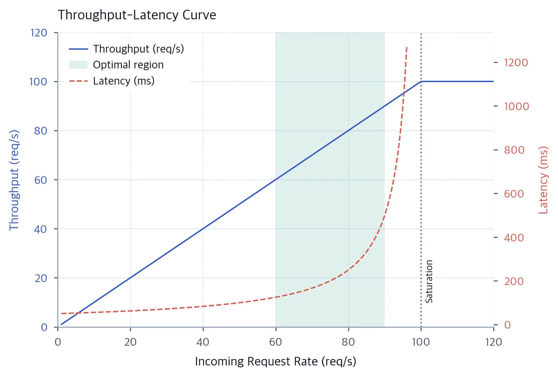 Line chart showing throughput plateauing and latency rising sharply near system saturation at 100 req/s.