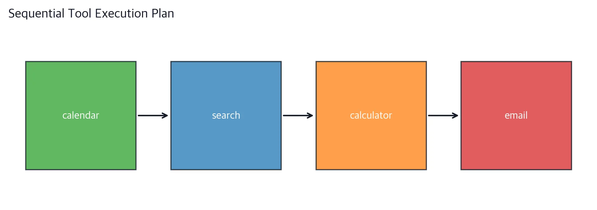 Horizontal flow diagram showing calendar, search, calculator, and email as colored rectangles connected by arrows in execution order.