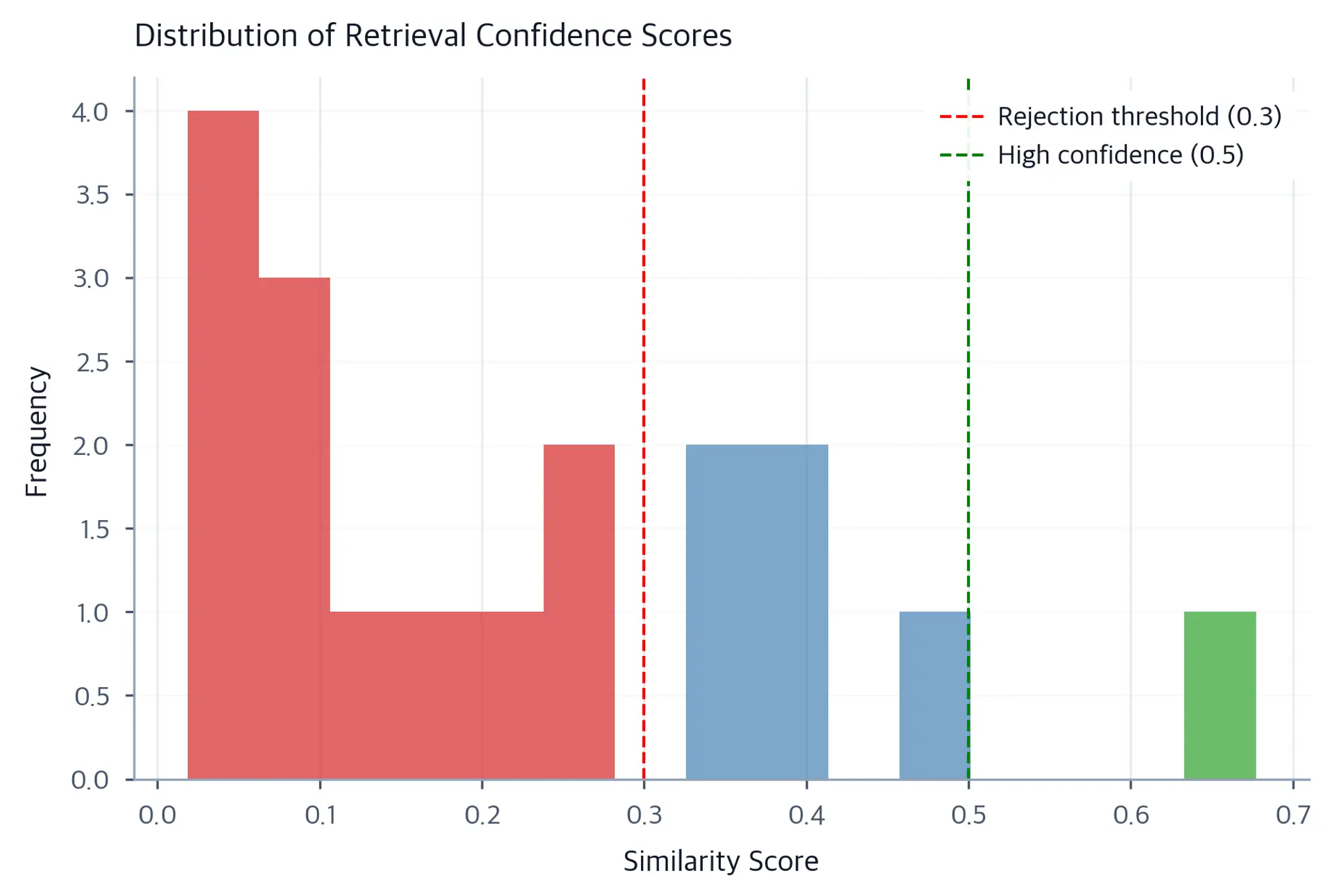 Histogram of cosine similarity scores with bars color-coded red below 0.3 and green above 0.5, with dashed threshold lines.