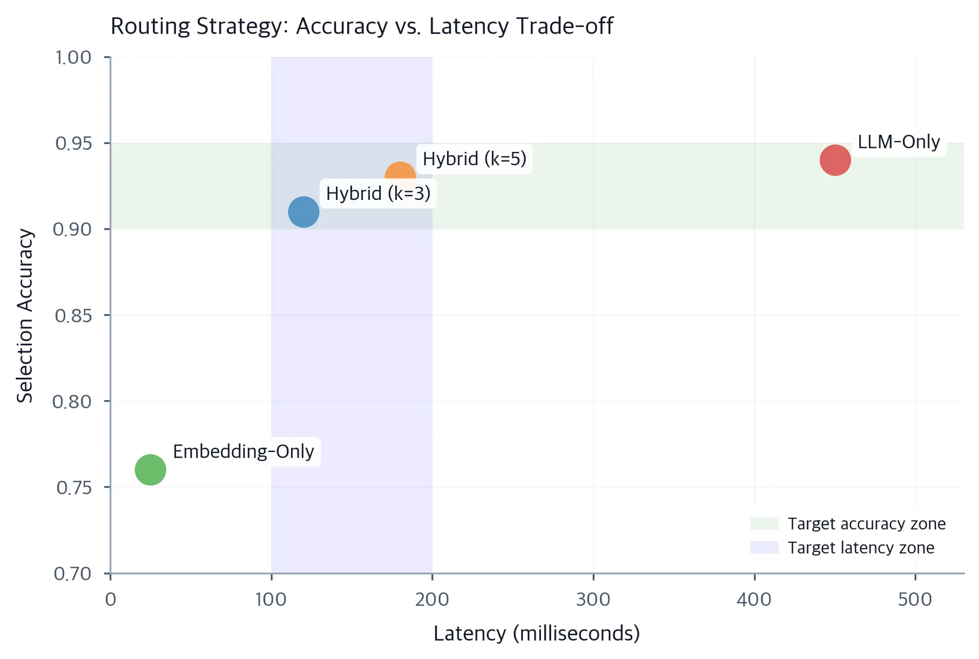 Scatter plot of four routing strategies comparing accuracy versus latency. LLM-Only is highest accuracy and highest latency; Embedding-Only is fastest but least accurate; Hybrid variants are in between.
