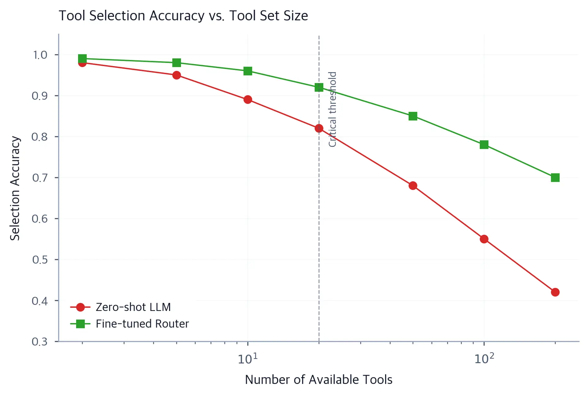 Line chart on log-scale x-axis comparing zero-shot LLM and fine-tuned router accuracy versus number of tools, with a dashed vertical line at 20 tools marking the necessary threshold.