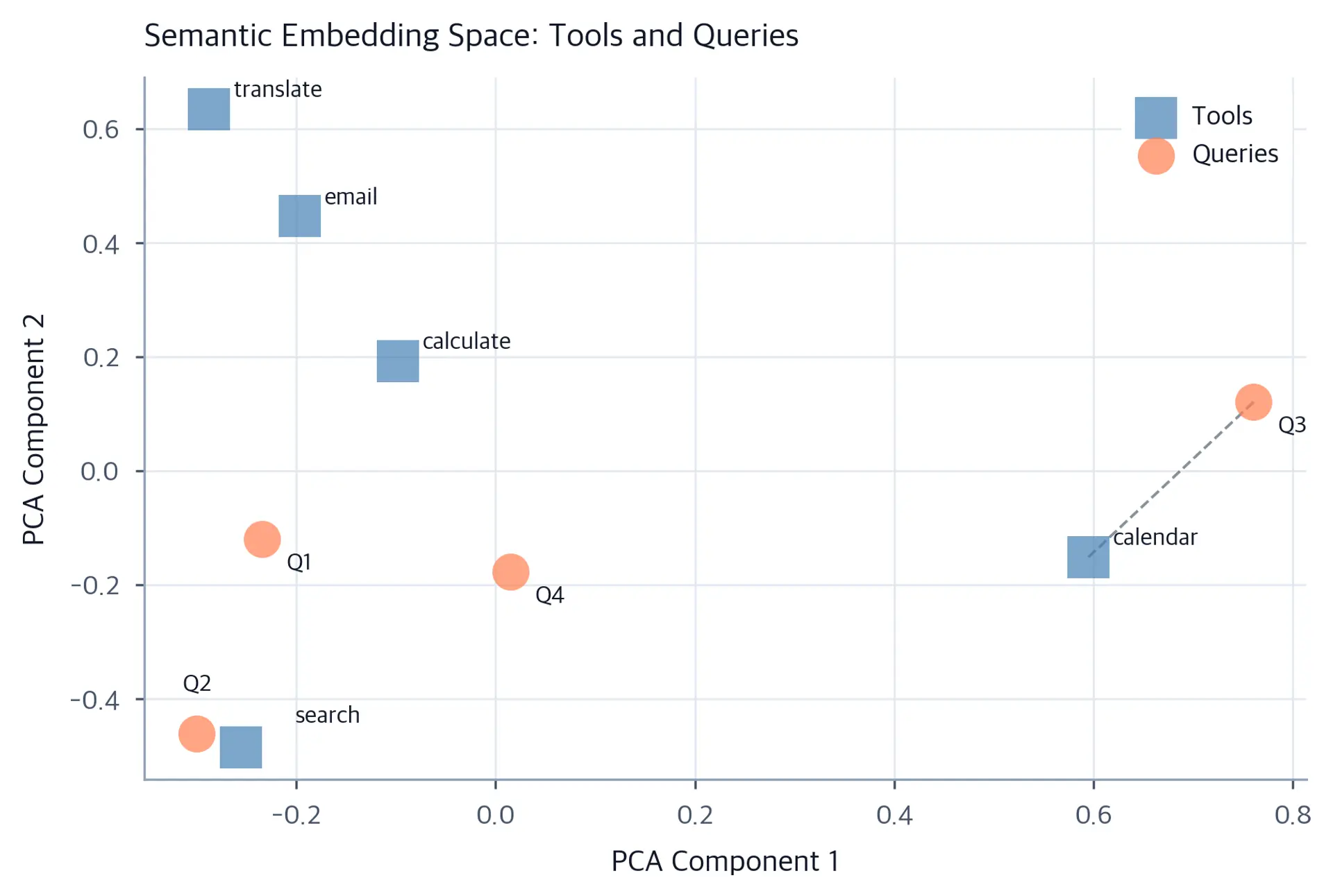 Scatter plot of tool descriptions as blue squares and user queries as orange circles in 2D PCA space, with accepted query Q3 connected by a dashed line to the calendar tool.