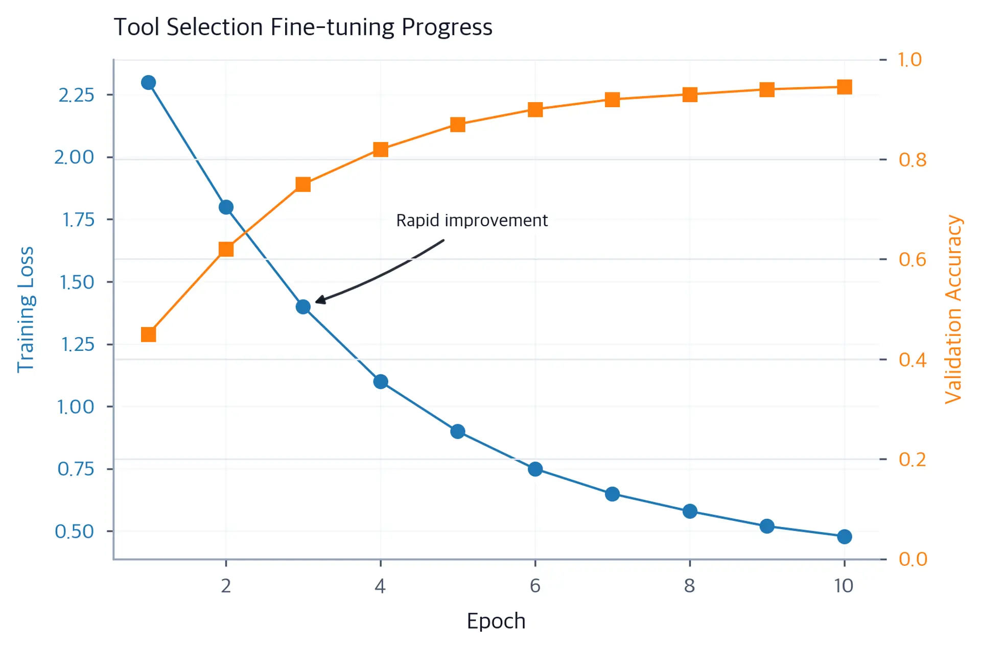 Dual-axis chart showing training loss decreasing from 2.3 to 0.48 and validation accuracy rising from 0.45 to 0.945 over 10 epochs.
