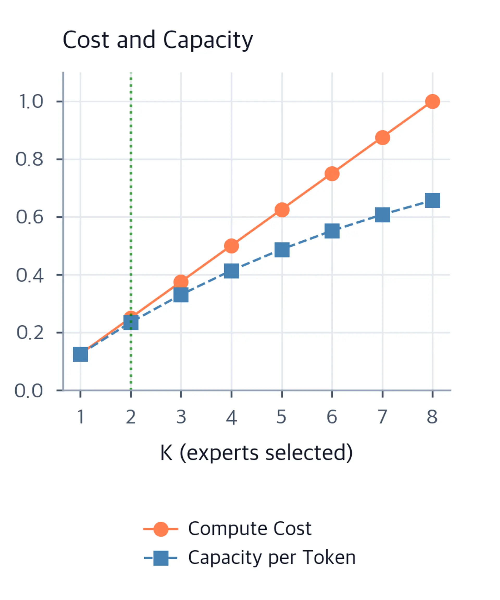 Line chart showing compute cost and capacity utilization both increasing linearly with K from 1 to 8 experts selected.
