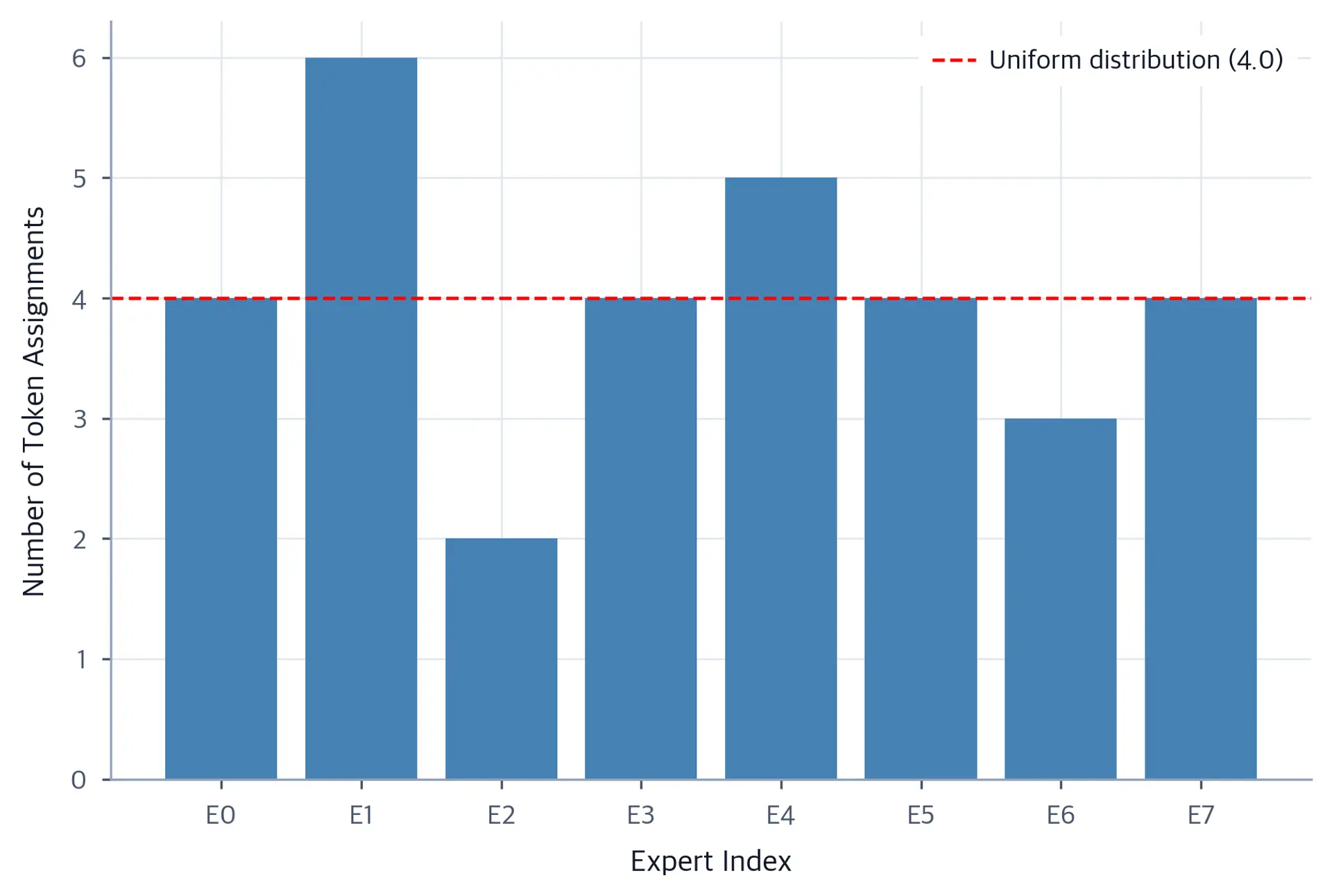 Bar chart showing uneven token distribution across 8 experts.