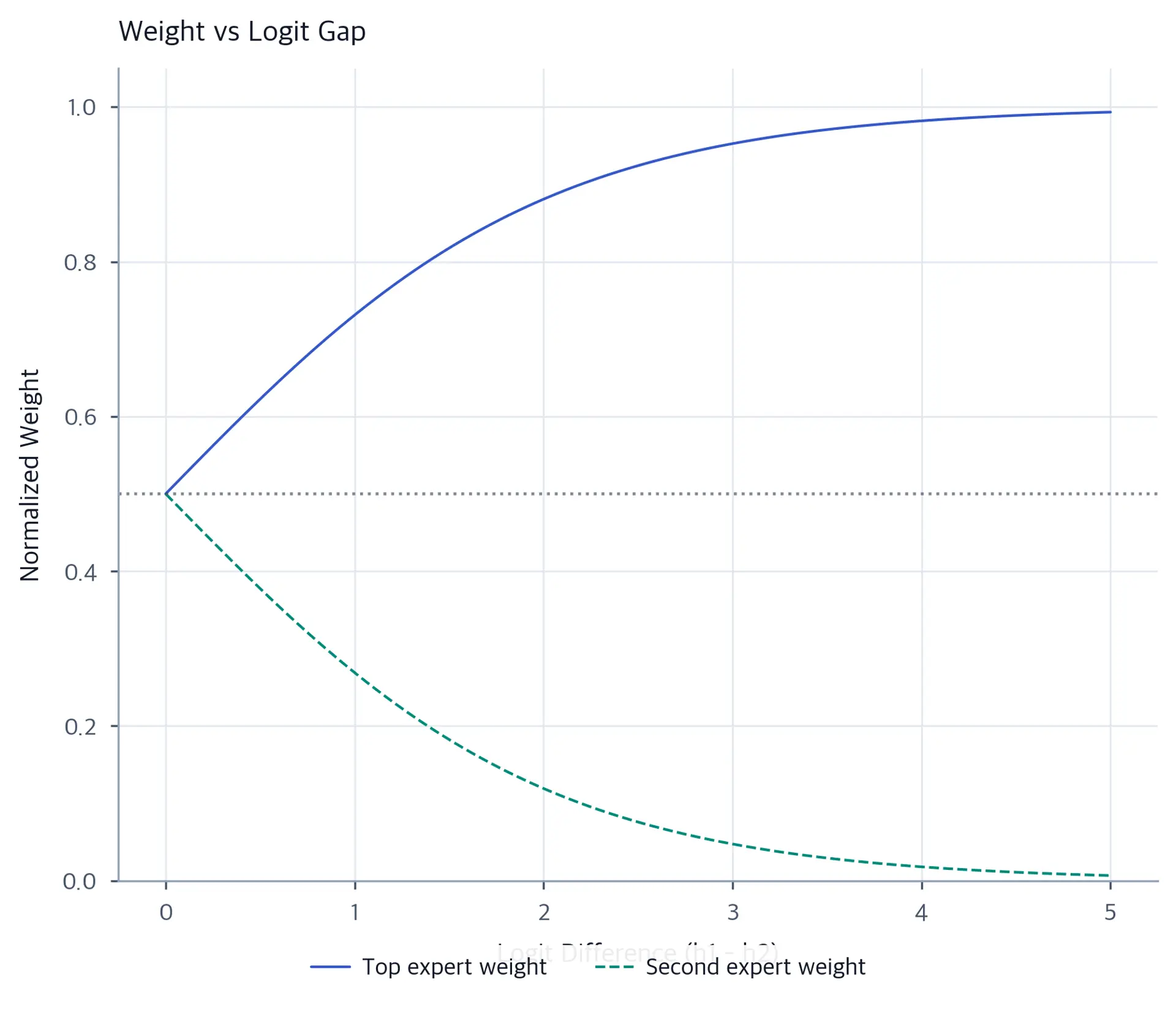Line chart showing how top-expert weight rises from 0.5 to near 1.0 as the logit gap increases, while the second expert weight falls symmetrically toward zero.