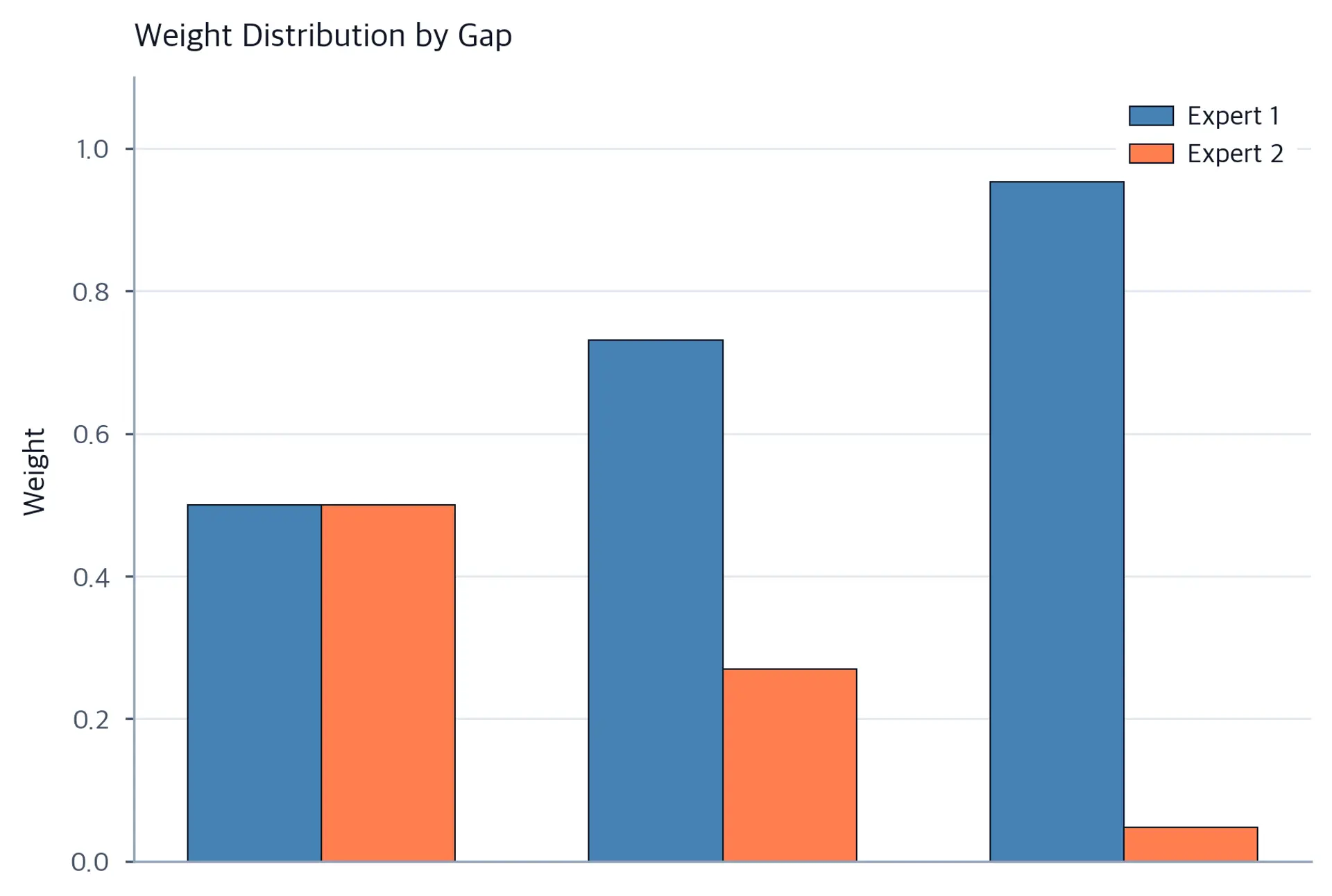 Three bar charts showing routing weight distributions for logit gaps of 0, 1, and 3, illustrating the transition from equal splitting to near-winner-take-all weighting.