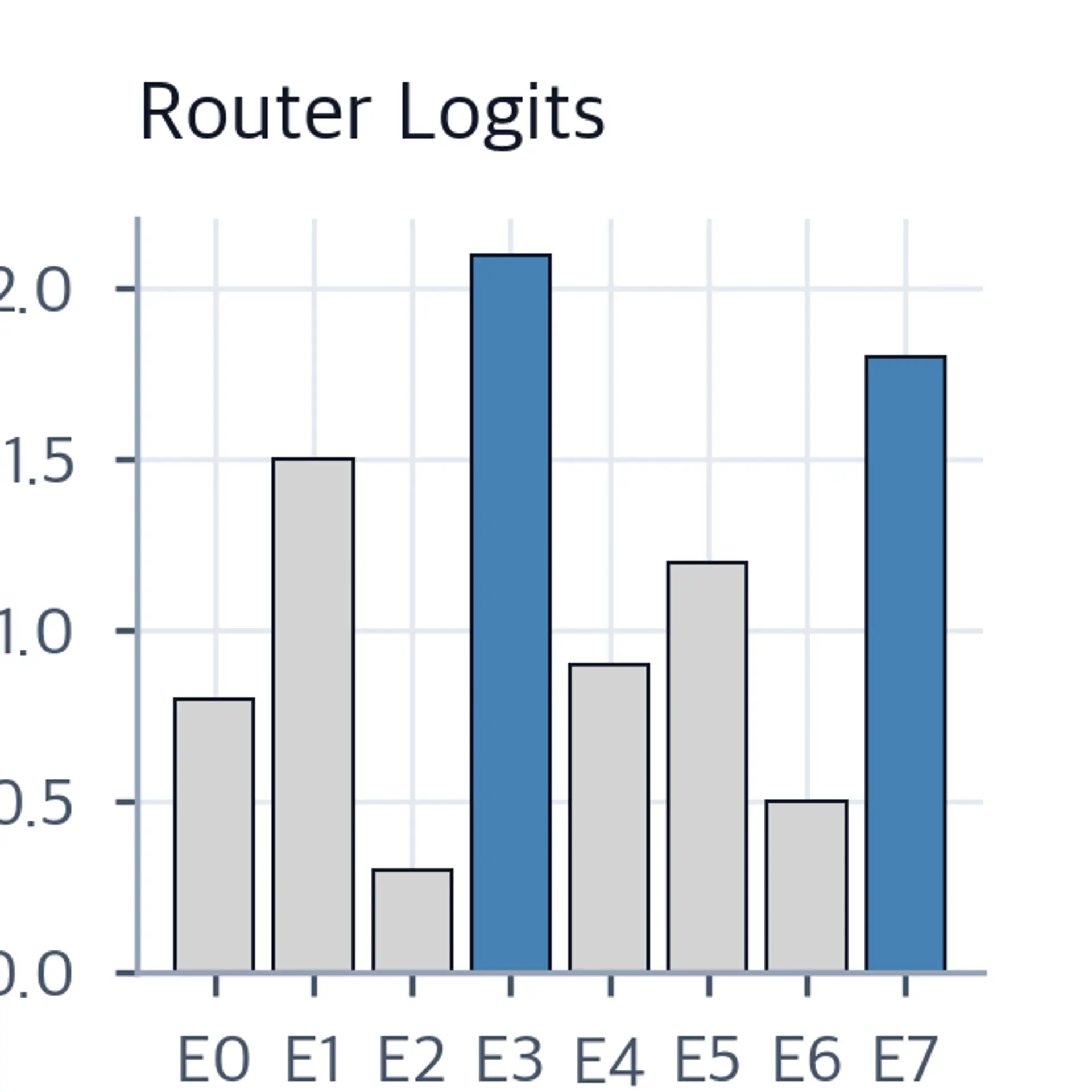 Bar chart of routing logits for 8 experts, with E3 and E7 highlighted as the two highest-scoring experts.