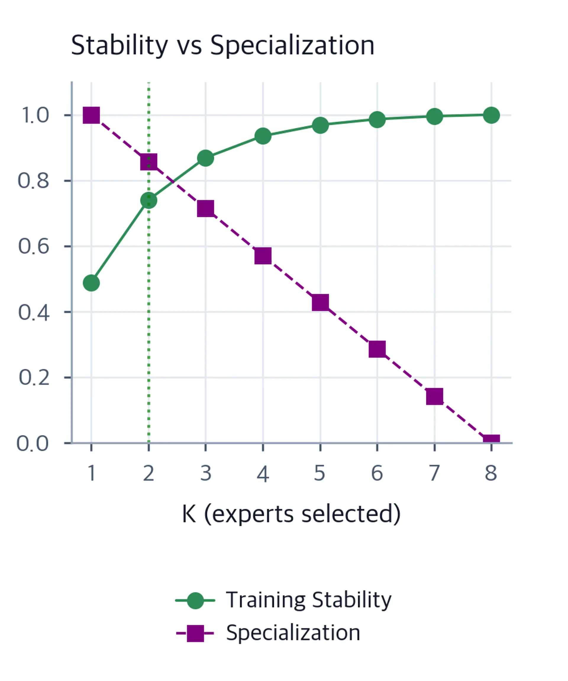 Line chart showing training stability rising and specialization sharpness falling as K increases, with K=2 highlighted as a typical sweet spot.