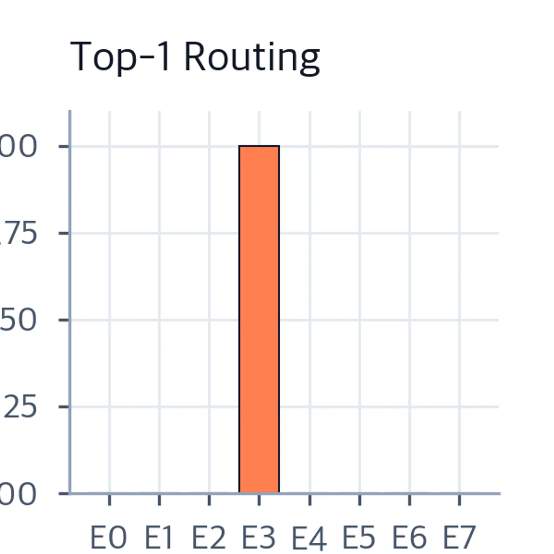 Bar chart showing top-1 routing weights, where all weight is assigned to expert E3 and all other experts receive zero.