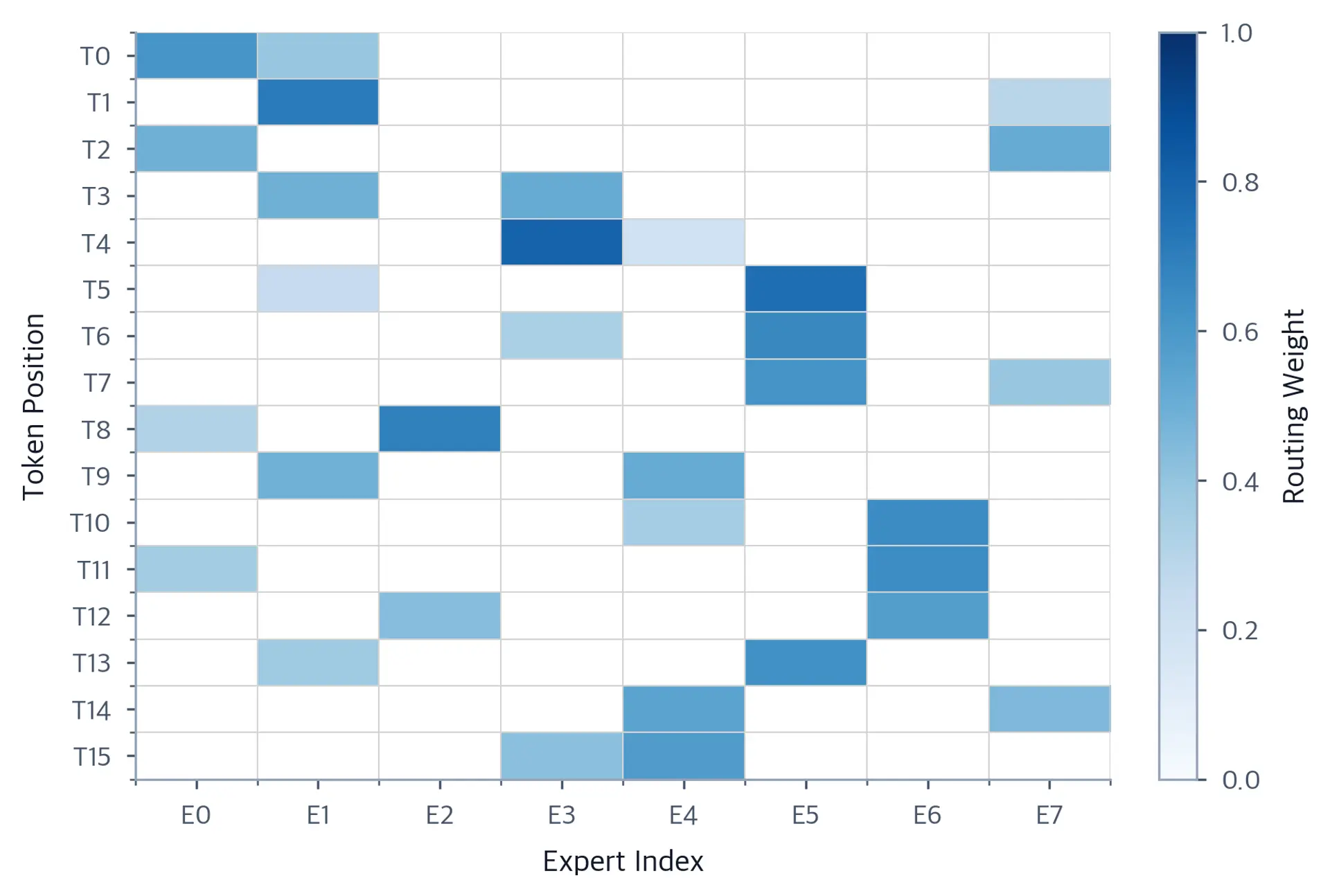 Heatmap showing sparse routing patterns where each token activates exactly 2 of 8 experts.