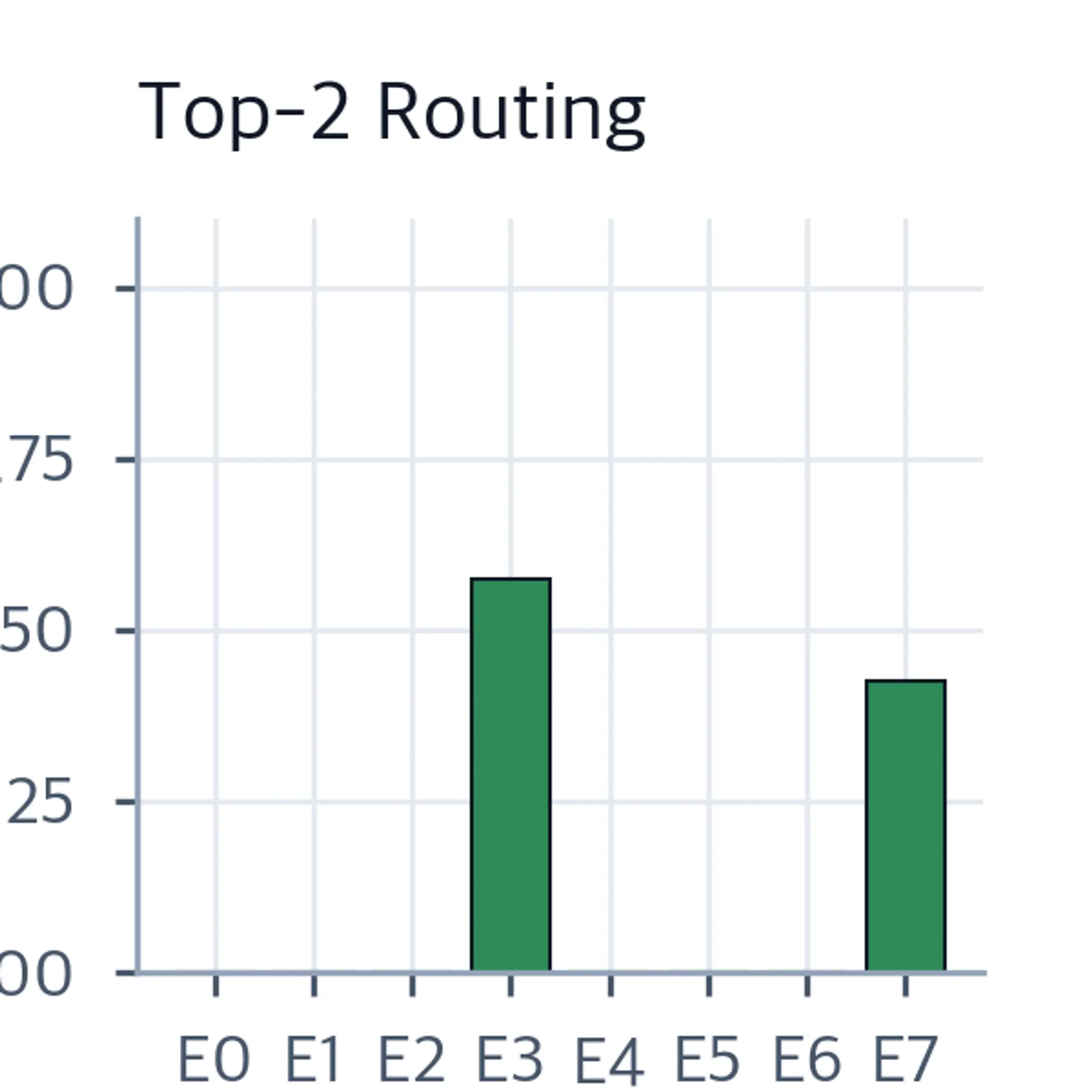 Bar chart showing top-2 routing weights, where E3 and E7 share the probability mass via softmax normalization.