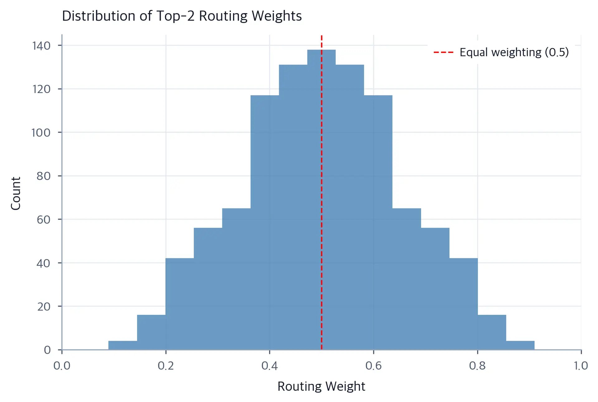 Histogram of top-2 routing weights across all tokens, showing peaks near 0.5 and 1.0 with a red dashed line marking the equal-weighting threshold.