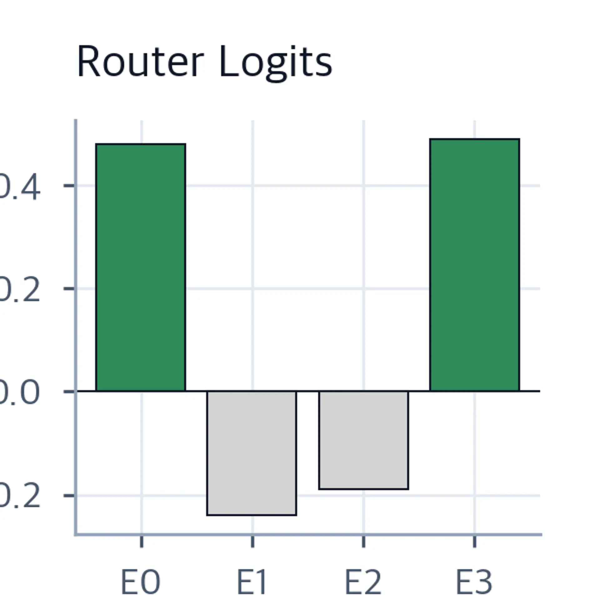 Bar chart of router logits for 4 experts, with Expert 0 and Expert 3 highlighted in green as the top-2 selected experts.