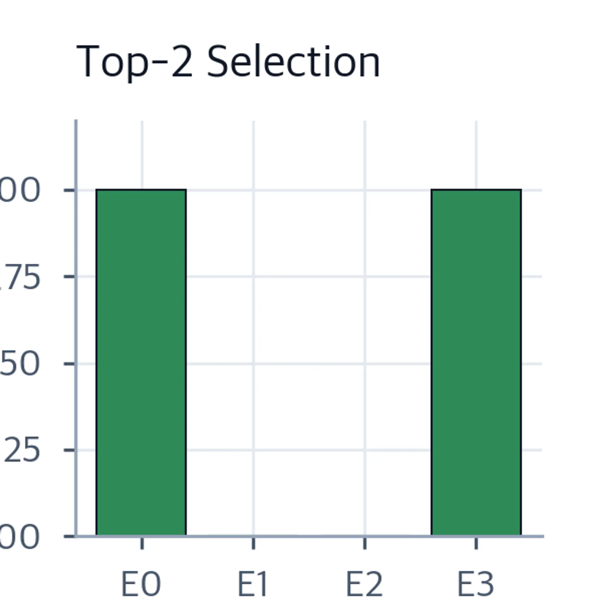 Bar chart showing binary selection mask with Experts 0 and 3 selected (height 1) and Experts 1 and 2 unselected (height 0).