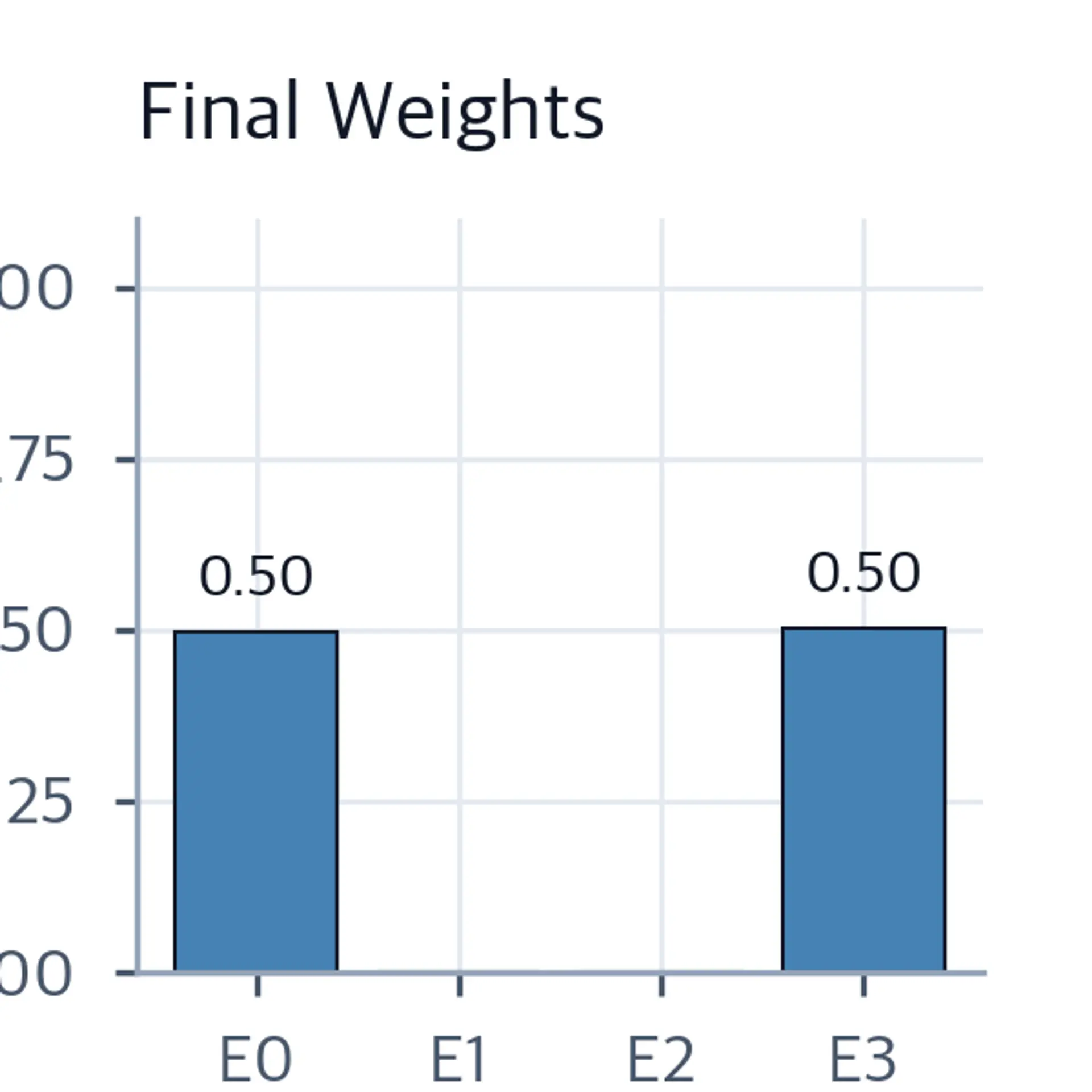 Bar chart of final routing weights with Experts 0 and 3 each receiving approximately 0.50 weight and the other experts receiving zero.