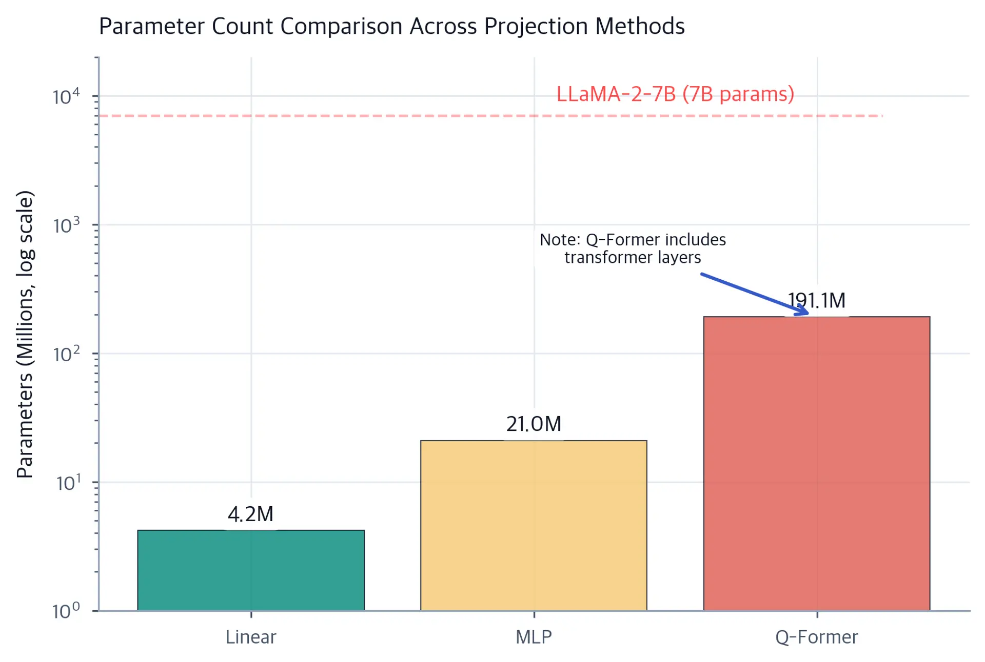 Log-scale bar chart comparing parameter counts for Linear (4.2M), MLP (21M), and Q-Former (191M) projection methods, with a reference line marking the LLaMA-2-7B size at 7B parameters.