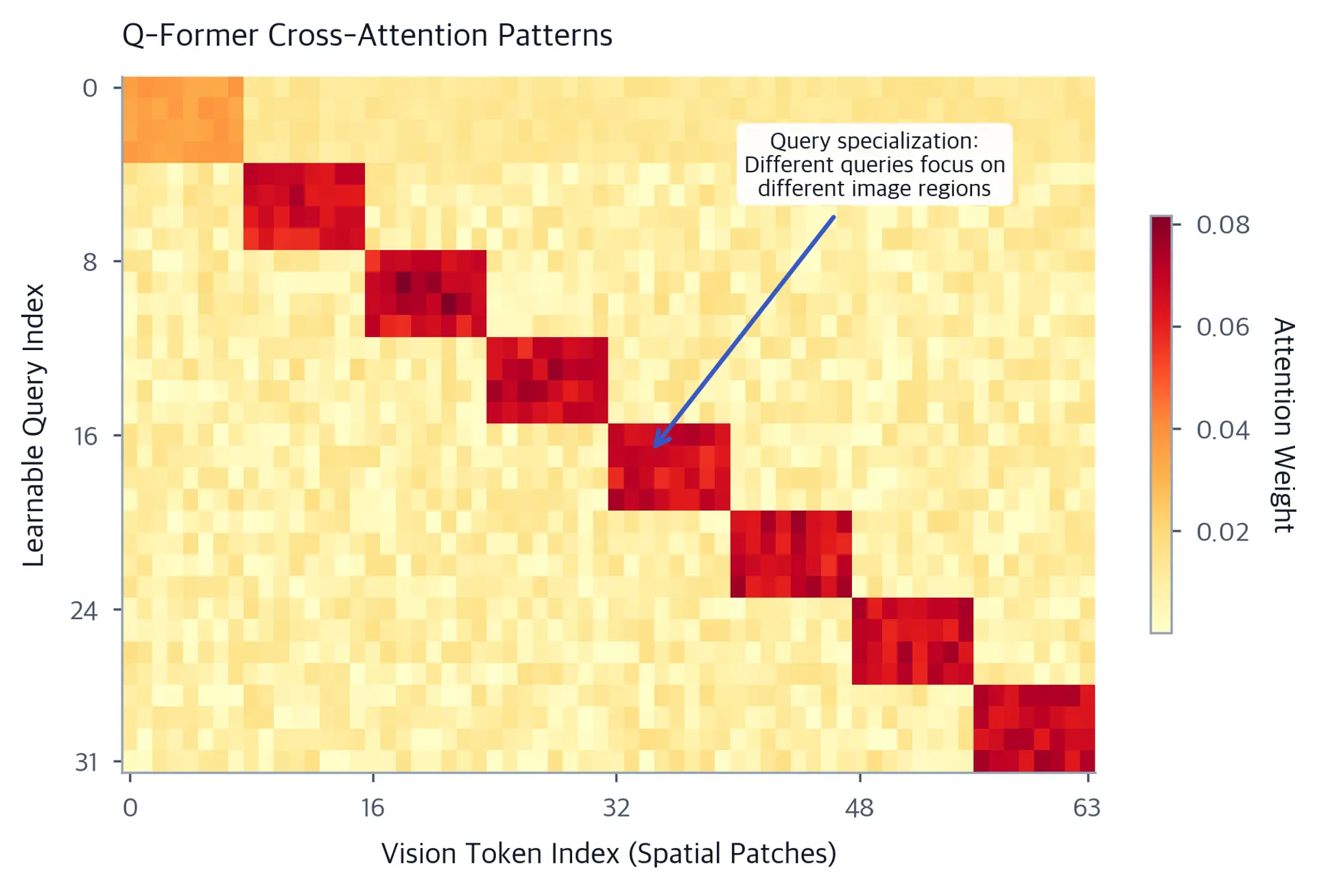 Heatmap of Q-Former cross-attention patterns showing 32 queries on the y-axis attending to 64 vision tokens on the x-axis, with horizontal bands showing query specialization.