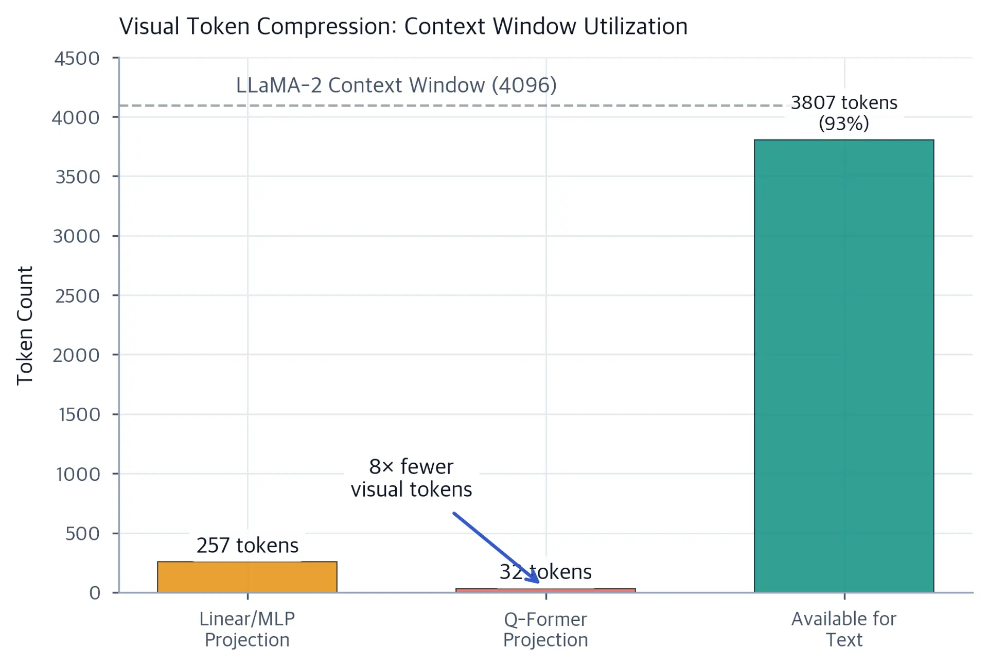 Bar chart showing token counts for three cases: Linear/MLP Projection, Q-Former Projection, and Available for Text, with a dashed line marking the LLaMA-2 context window.
