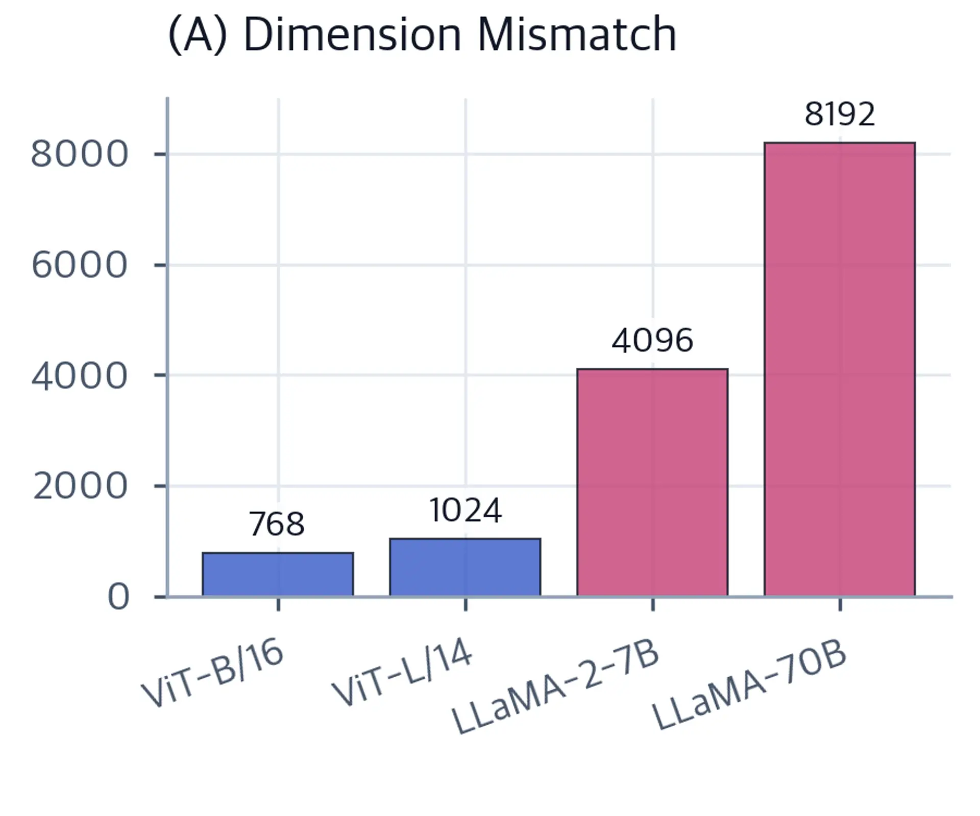 Bar chart comparing embedding dimensions of vision encoders versus language models, illustrating the dimensional mismatch that projection layers must resolve.