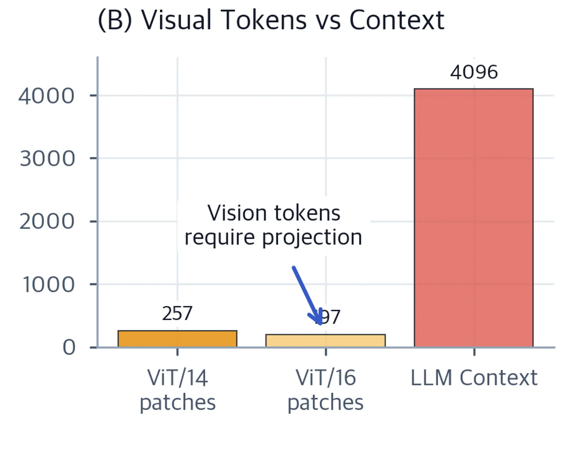 Bar chart comparing sequence lengths for visual inputs from ViT encoders versus LLM context window capacity.