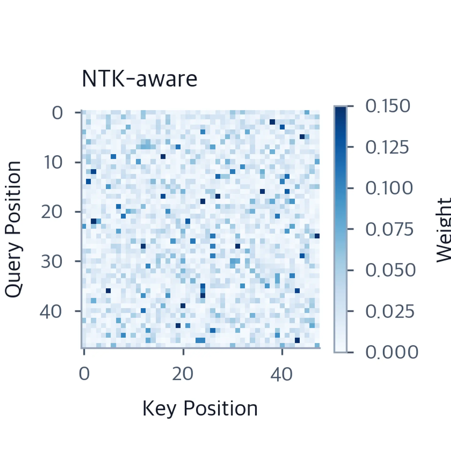 Heatmap showing moderate attention pattern preservation.