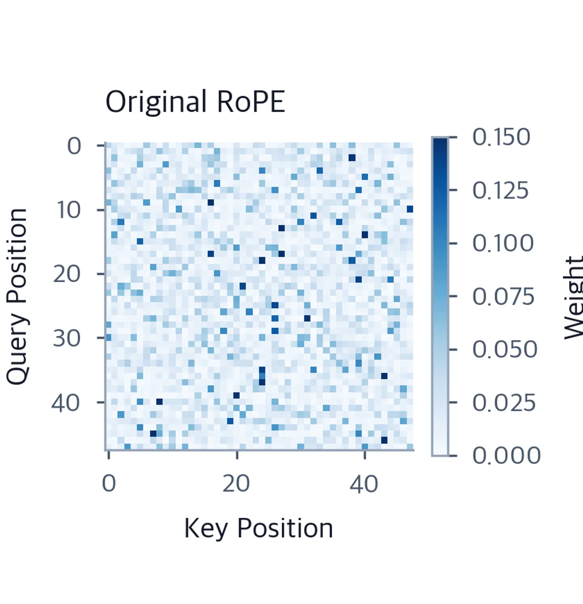 Heatmap showing attention weights with diagonal emphasis.
