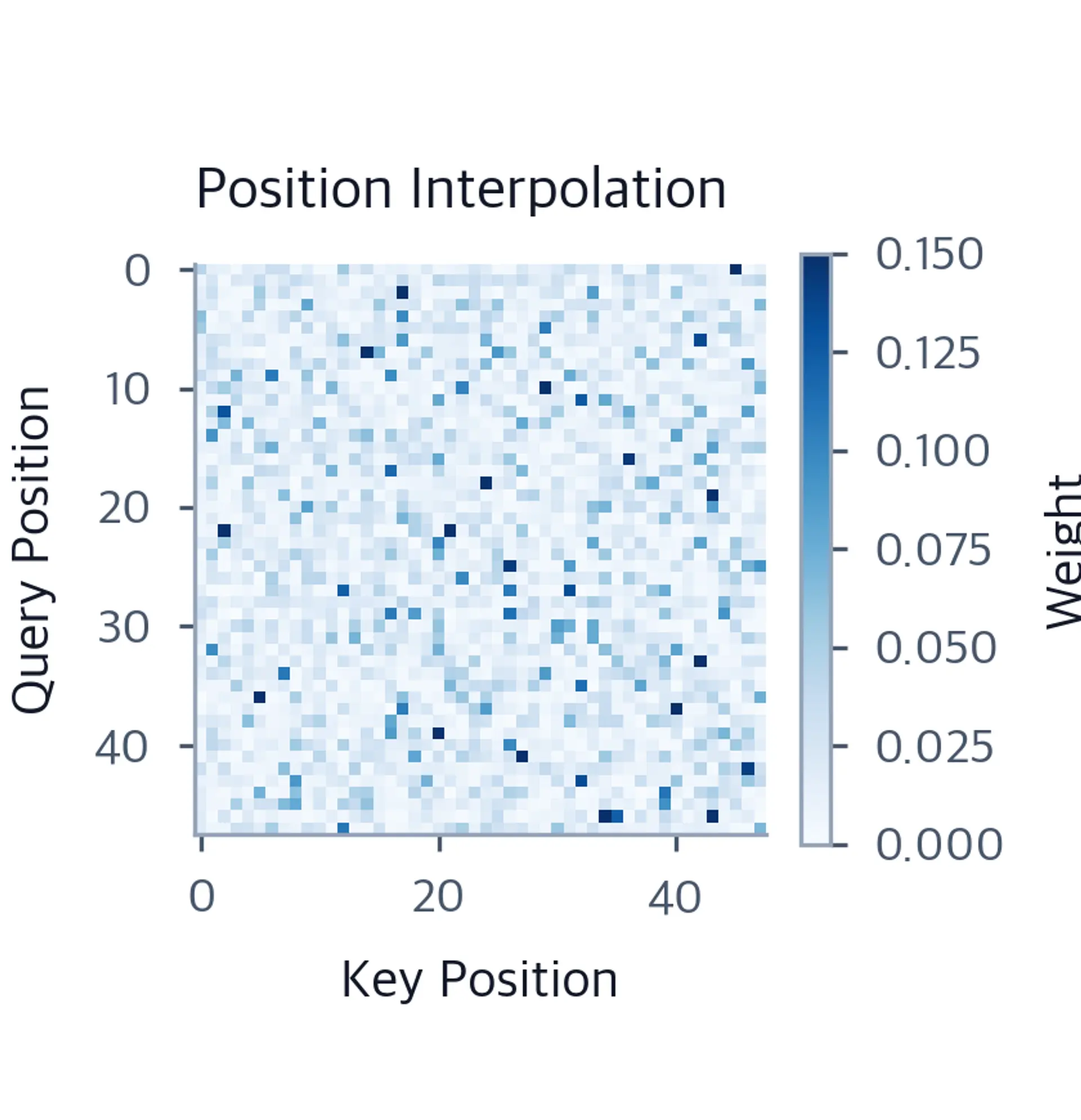 Heatmap showing more uniform attention distribution.