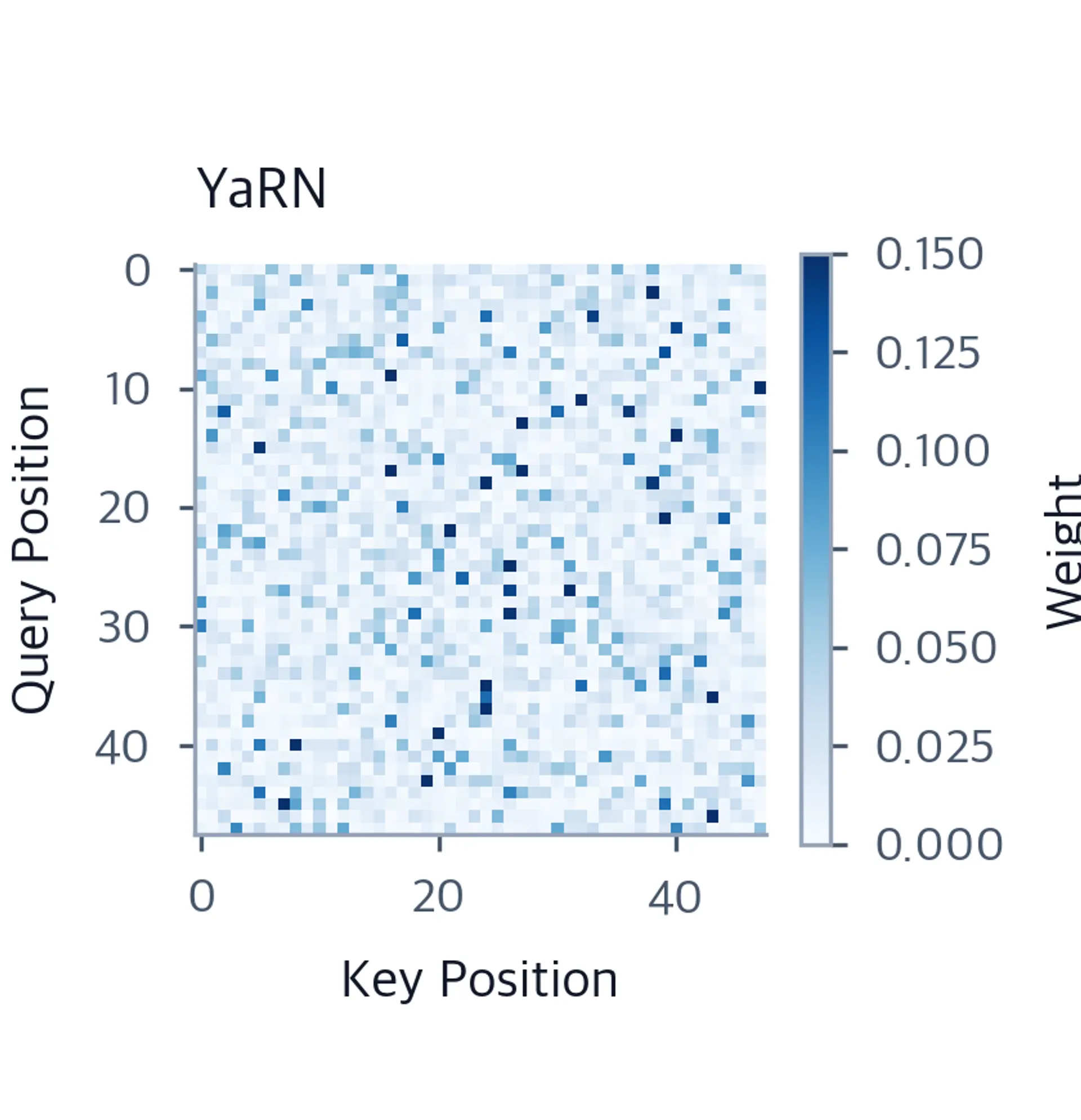 Heatmap showing attention pattern similar to original.