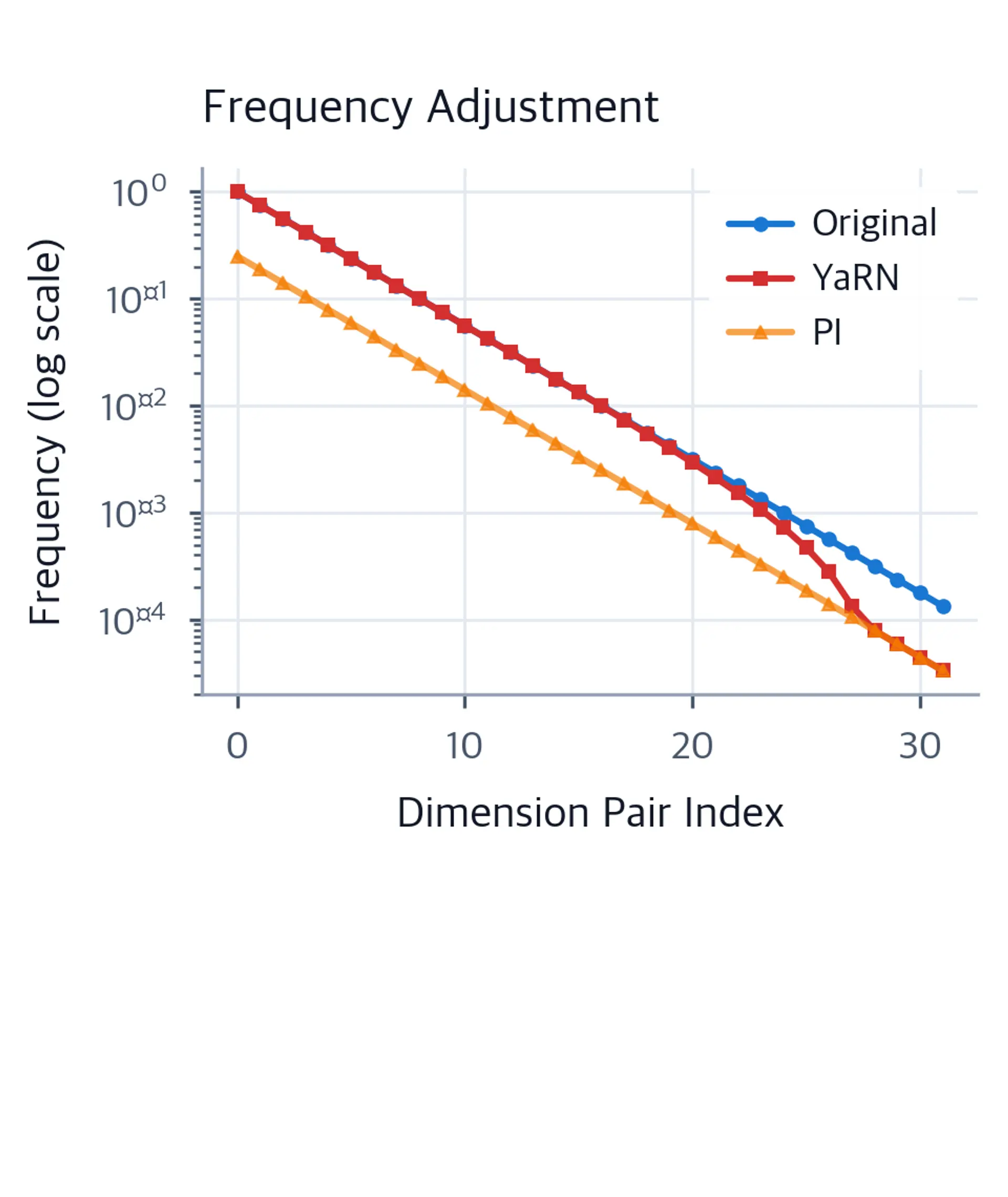 Log-scale plot comparing YaRN, PI, and NTK frequency spectra.