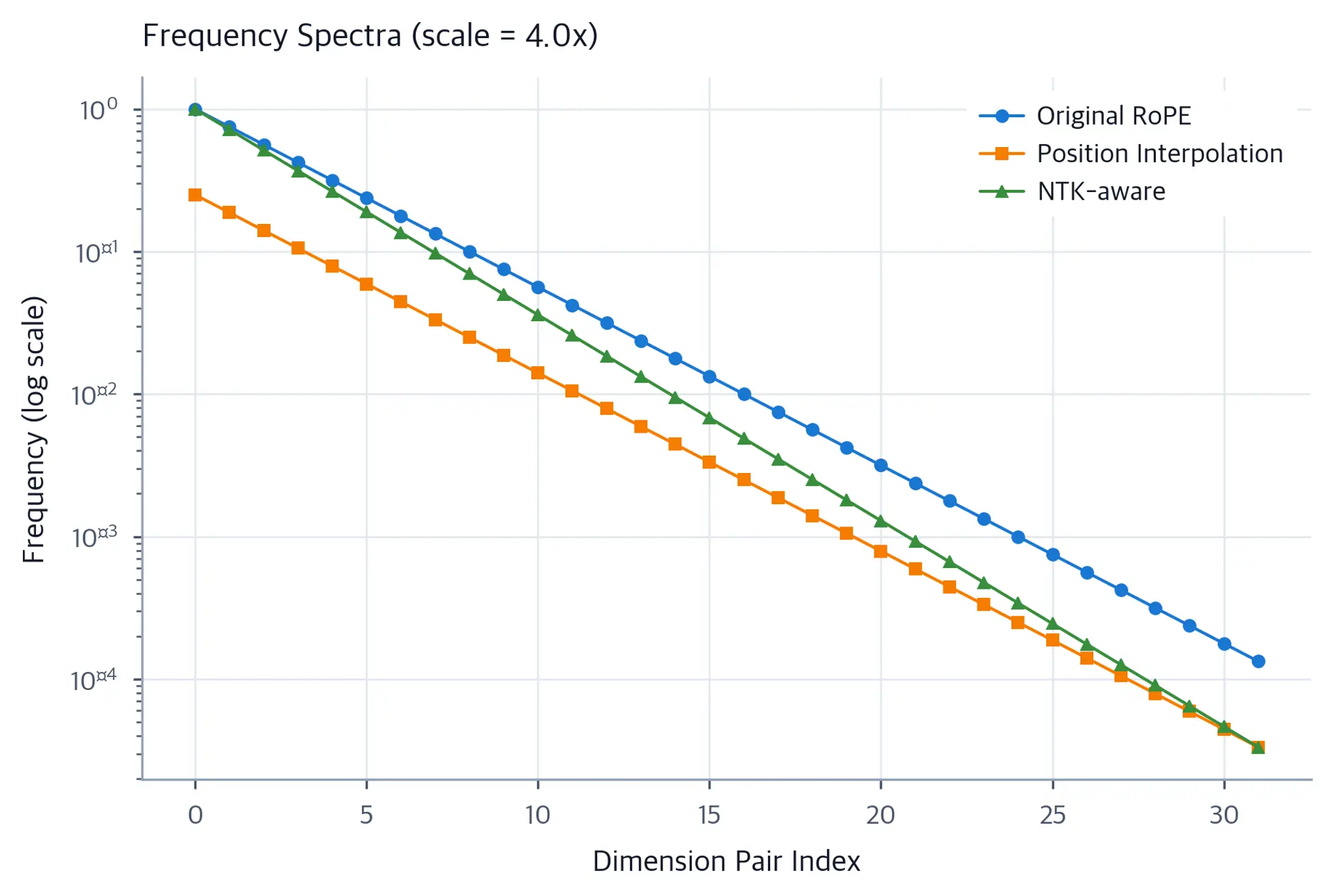 Line plot comparing three frequency spectra across dimension pairs on a log scale.