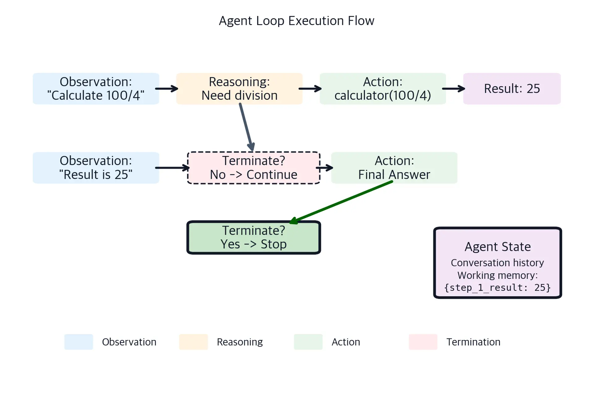 Flowchart showing two agent loop iterations with observation, reasoning, action, and termination check stages connected by arrows.