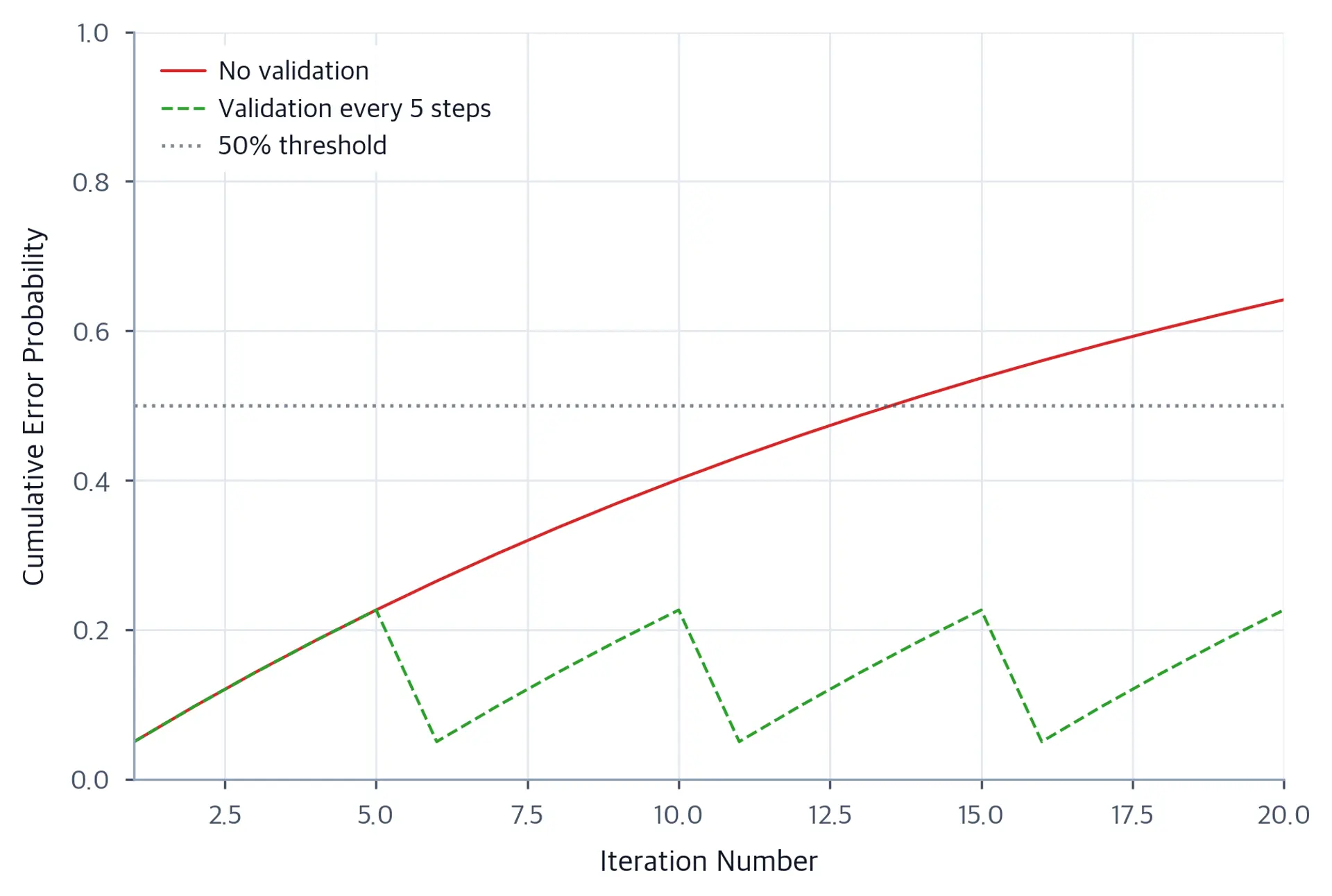 Line chart showing cumulative error probability from iteration 1 to 20, with a red solid line for no validation rising steeply and a green dashed line for validation every 5 steps staying below 25 percent.