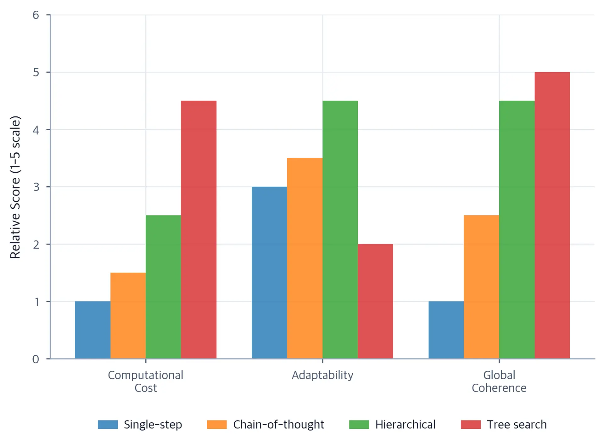 Grouped bar chart comparing Single-step, Chain-of-thought, Hierarchical, and Tree search planning strategies on computational cost, adaptability, and global coherence dimensions rated from 1 to 5.