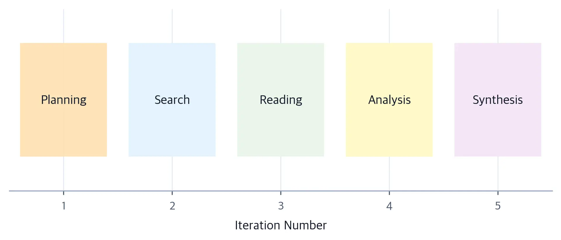 Horizontal bar timeline showing five sequential agent iterations labeled Planning, Search, Reading, Analysis, and Synthesis across iteration numbers 1 through 5.
